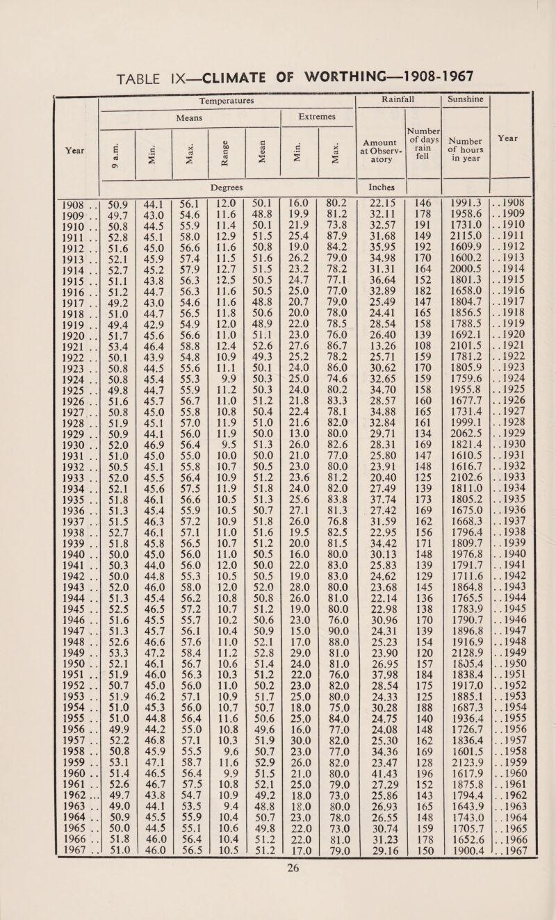 TABLE IX—CLIMATE OF WORTHING—1908-1967 Year Temperatures Rainfall Sunshine Year Means Extremes Amount at Observ¬ atory Number of days rain fell Number of hours in year 9 a.m. Min. Max. Range Mean Min. Max. Degrees Inches 1908 . . 50.9 44.1 56.1 12.0 50.1 16.0 80.2 22.15 146 1991.3 ..1908 1909 . . 49.7 43.0 54.6 11.6 48.8 19.9 81.2 32.11 178 1958.6 ..1909 1910 .. 50.8 44.5 55.9 11.4 50.1 21.9 73.8 32.57 191 1731.0 ..1910 1911 .. 52.8 45.1 58.0 12.9 51.5 25.4 87.9 31.68 149 2115.0 . .1911 1912 .. 51.6 45.0 56.6 11.6 50.8 19.0 84.2 35.95 192 1609.9 ..1912 1913 .. 52.1 45.9 57.4 11.5 51.6 26.2 79.0 34.98 170 1600.2 ..1913 1914 . . 52.7 45.2 57.9 12.7 51.5 23.2 78.2 31.31 164 2000.5 ..1914 1915 .. 51.1 43.8 56.3 12.5 50.5 24.7 77.1 36.64 152 1801.3 ..1915 1916 . . 51.2 44.7 56.3 11.6 50.5 25.0 77.0 32.89 182 1658.0 ..1916 1917 .. 49.2 43.0 54.6 11.6 48.8 20.7 79.0 25.49 147 1804.7 ..1917 1918 . . 51.0 44.7 56.5 11.8 50.6 20.0 78.0 24.41 165 1856.5 ..1918 1919 .. 49.4 42.9 54.9 12.0 48.9 22.0 78.5 28.54 158 1788.5 ..1919 1920 .. 51.7 45.6 56.6 11.0 51.1 23.0 76.0 26.40 139 1692.1 ..1920 1921 .. 53.4 46.4 58.8 12.4 52.6 27.6 86.7 13.26 108 2101.5 ..1921 1922 .. 50.1 43.9 54.8 10.9 49.3 25.2 78.2 25.71 159 1781.2 ..1922 1923 .. 50.8 44.5 55.6 11.1 50.1 24.0 86.0 30.62 170 1805.9 ..1923 1924 .. 50.8 45.4 55.3 9.9 50.3 25.0 74.6 32.65 159 1759.6 ..1924 1925 .. 49.8 44.7 55.9 11.2 50.3 24.0 80.2 34.70 158 1955.8 ..1925 1926 .. 51.6 45.7 56.7 11.0 51.2 21.8 83.3 28.57 160 1677.7 ..1926 1927 .. 50.8 45.0 55.8 10.8 50.4 22.4 78.1 34.88 165 1731.4 ..1927 1928 .. 51.9 45.1 57.0 11.9 51.0 21.6 82.0 32.84 161 1999.1 ..1928 1929 .. 50.9 44.1 56.0 11.9 50.0 13.0 80.0 29.71 134 2062.5 ..1929 1930 .. 52.0 46.9 56.4 9.5 51.3 26.0 82.6 28.31 169 1821.4 ..1930 1931 .. 51.0 45.0 55.0 10.0 50.0 21.0 77.0 25.80 147 1610.5 ..1931 1932 .. 50.5 45.1 55.8 10.7 50.5 23.0 80.0 23.91 148 1616.7 ..1932 1933 .. 52.0 45.5 56.4 10.9 51.2 23.6 81.2 20.40 125 2102.6 ..1933 1934 .. 52.1 45.6 57.5 11.9 51.8 24.0 82.0 27.49 139 1811.0 ..1934 1935 .. 51.8 46.1 56.6 10.5 51.3 25.6 83.8 37.74 173 1805.2 ..1935 1936 .. 51.3 45.4 55.9 10.5 50.7 27.1 81.3 27.42 169 1675.0 ..1936 1937 .. 51.5 46.3 57.2 10.9 51.8 26.0 76.8 31.59 162 1668.3 ..1937 1938 .. 52.7 46.1 57.1 11.0 51.6 19.5 82.5 22.95 156 1796.4 ..1938 1939 .. 51.8 45.8 56.5 10.7 51.2 20.0 81.5 34.42 171 1809.7 ..1939 1940 .. 50.0 45.0 56.0 11.0 50.5 16.0 80.0 30.13 148 1976.8 ..1940 1941 .. 50.3 44.0 56.0 12.0 50.0 22.0 83.0 25.83 139 1791.7 ..1941 1942 .. 50.0 44.8 55.3 10.5 50.5 19.0 83.0 24.62 129 1711.6 ..1942 1943 .. 52.0 46.0 58.0 12.0 52.0 28.0 80.0 23.68 145 1864.8 ..1943 1944 .. 51.3 45.4 56.2 10.8 50.8 26.0 81.0 22.14 136 1765.5 ..1944 1945 .. 52.5 46.5 57.2 10.7 51.2 19.0 80.0 22.98 138 1783.9 ..1945 1946 .. 51.6 45.5 55.7 10.2 50.6 23.0 76.0 30.96 170 1790.7 ..1946 1947 .. 51.3 45.7 56.1 10.4 50.9 15.0 90.0 24.31 139 1896.8 ..1947 1948 .. 52.6 46.6 57.6 11.0 52.1 17.0 88.0 25.23 154 1916.9 ..1948 1949 .. 53.3 47.2 58.4 11.2 52.8 29.0 81.0 23.90 120 2128.9 ..1949 1950 .. 52.1 46.1 56.7 10.6 51.4 24.0 81.0 26.95 157 1805.4 ..1950 1951 .. 51.9 46.0 56.3 10.3 51.2 22.0 76.0 37.98 184 1838.4 ..1951 1952 .. 50.7 45.0 56.0 11.0 50.2 23.0 82.0 28.54 175 1917.0 ..1952 1953 .. 51.9 46.2 57.1 10.9 51.7 25.0 80.0 24.33 125 1885.1 ..1953 1954 .. 51.0 45.3 56.0 10.7 50.7 18.0 75.0 30.28 188 1687.3 ..1954 1955 .. 51.0 44.8 56.4 11.6 50.6 25.0 84.0 24.75 140 1936.4 ..1955 1956 .. 49.9 44.2 55.0 10.8 49.6 16.0 77.0 24.08 148 1726.7 ..1956 1957 .. 52.2 46.8 57.1 10.3 51.9 30.0 82.0 25.30 162 1836.4 ..1957 1958 .. 50.8 45.9 55.5 9.6 50.7 23.0 77.0 34.36 169 1601.5 ..1958 1959 .. 53.1 47.1 58.7 11.6 52.9 26.0 82.0 23.47 128 2123.9 ..1959 1960 .. 51.4 46.5 56.4 9.9 51.5 21.0 80.0 41.43 196 1617.9 ..I960 1961 .. 52.6 46.7 57.5 10.8 52.1 25.0 79.0 27.29 152 1875.8 ..1961 1962 ... 49.7 43.8 54.7 10.9 49.2 18.0 73.0 25.86 143 1794.4 ..1962 1963 .. 49.0 44.1 53.5 9.4 48.8 18.0 80.0 26.93 165 1643.9 ..1963 1964 .. 50.9 45.5 55.9 10.4 50.7 23.0 78.0 26.55 148 1743.0 ..1964 1965 .. 50.0 44.5 55.1 10.6 49.8 22.0 73.0 30.74 159 1705.7 ..1965 1966 .. 51.8 46.0 56.4 10.4 51.2 22.0 81.0 31.23 178 1652.6 ..1966 1967 .. 51.0 46.0 56.5 10.5 51.2 17.0 79.0 29.16 150 1900.4 ..1967