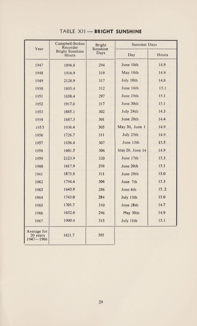 Year Campbell-Stokes Recorder Bright Sunshine Days Sunniest Days Bright Sunshine Hours Day Hours 1947 1896.8 294 June 10th 14.9 1948 1916.9 319 May 18th 14.9 1949 2128.9 317 July 10th 14.8 1950 1805.4 312 June 16th 15.1 1951 1838.4 297 June 19th 15.1 1952 1917.0 317 June 30th 15.1 1953 1885.1 302 July 24th 14.3 1954 1687.3 301 June 20th 14.4 1955 1936.4 305 May 30, June 1 14.9 1956 1726.7 311 July 25th 14.9 1957 1836.4 307 June 13th 15.5 1958 1601.5 306 May 28, June 14 14.9 1959 2123.9 320 June 17th 15.3 1960 1617.9 298 June 20th 15.1 1961 1875.8 311 June 29th 15.0 1962 1794.4 306 June 7th 15.3 1963 1643.9 286 June 6th 15.2 1964 1743.0 284 July 13th 15.0 1965 1705.7 310 June 28th 14.7 1966 1652.6 296 May 30th 14.9 1967 1900.4 315 July 11th 15.1 Average for 20 years 1947—1966 1821.7 305