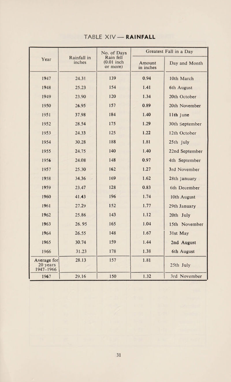 Rainfall in inches No. of Days Greatest Fall in a Day Year Rain fell (0.01 inch or more) Amount in inches Day and Month 1947 24.31 139 0.94 10th March 1948 25.23 154 1.41 6th August 1949 23.90 120 1.34 20th October 1950 26.95 157 0.89 20th November 1951 37.98 184 1.40 11th J une 1952 28.54 175 1.29 30th September 1953 24.33 125 1.22 12th October 1954 30.28 188 1.81 25th July 1955 24.75 140 1.40 22nd September 1956 24.08 148 0.97 4th September 1957 25.30 162 1.27 3rd November 1958 34.36 169 1.62 28th January 1959 23.47 128 0.83 6th December 1960 41.43 196 1.74 10th August 1961 27.29 152 1.77 29th January 1962 25.86 143 1.12 20th July 1963 26.95 165 1.04 15th November 1964 26.55 148 1.67 31st May 1965 30.74 159 1.44 2nd August 1966 31.23 178 1.38 6th August Average for 20 years 1947-1966 28.13 157 1.81 25th July 1967 29.16 150 1.32 3rd November