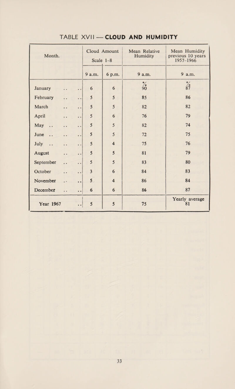 TABLE XVII—CLOUD AND HUMIDITY Month. Cloud Scale Amount 1-8 Mean Relative Humidity Mean Humidity previous 10 years 1957-1966 9 a.m. 6 p.m. 9 a.m. 9 a.m. January 6 6 °/o 90 % 87 February 5 5 85 86 March 5 5 82 82 April 5 6 76 79 May .. 5 5 82 74 June .. 5 5 72 75 July 5 4 75 76 August 5 5 81 79 September 5 5 83 80 October 3 6 84 83 November 5 4 86 84 December 6 6 86 87 Year 1967 5 5 75 Yearly average 81