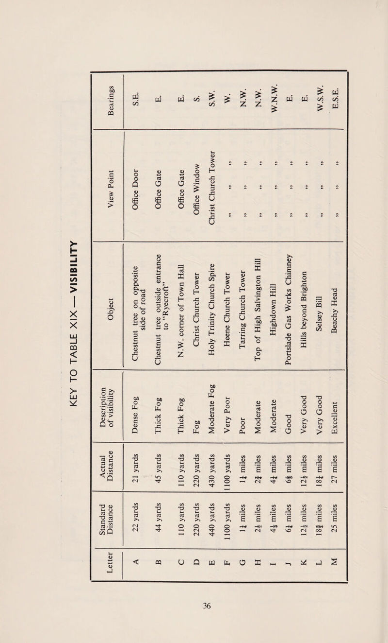 KEY TO TABLE XIX — VISIBILITY C/5 00 a Uh <D aa W c/5 pg W c/5 N ^ ^ ^ c/5 ^ Z Z ^ ^ W £ W td 00 00 £ £ .w c ‘o Oh £ O O g 8 £ o <D w a <t> o e o +-> aJ a « o £ O £ o T3 C D O £ O <u £ o H •g Vh -C <J -*-> CO J3 u Ih <u <u J < 05 UQWUhOK hJ S