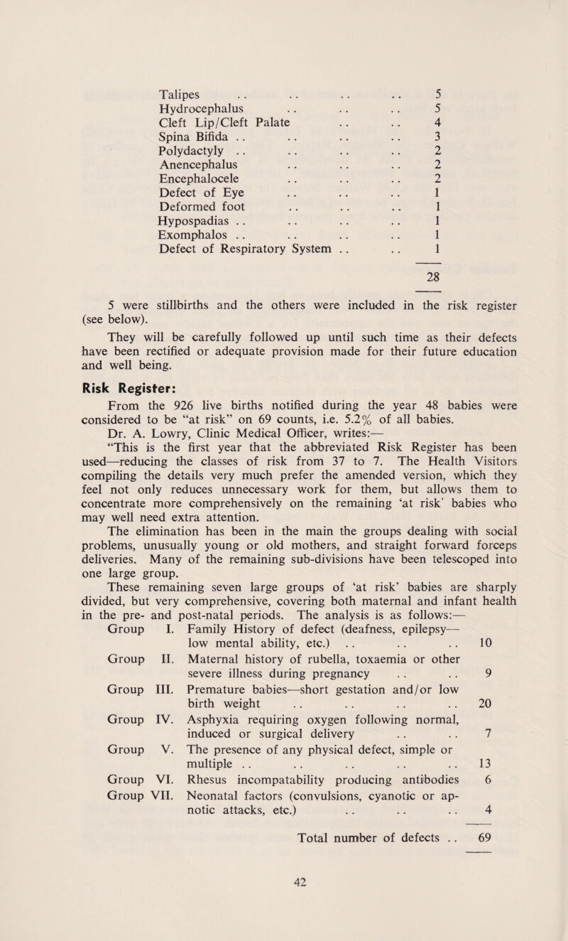 Talipes .. . . . . . . 5 Hydrocephalus .. . . . . 5 Cleft Lip/Cleft Palate . . . . 4 Spina Bifida .. .. .. .. 3 Polydactyly .. .. .. .. 2 Anencephalus .. .. . . 2 Encephalocele .. .. .. 2 Defect of Eye .. .. .. 1 Deformed foot . . . . .. 1 Hypospadias .. .. .. .. 1 Exomphalos .. .. .. .. 1 Defect of Respiratory System . . .. 1 28 5 were stillbirths and the others were included in the risk register (see below). They will be carefully followed up until such time as their defects have been rectified or adequate provision made for their future education and well being. Risk Register: From the 926 live births notified during the year 48 babies were considered to be “at risk” on 69 counts, i.e. 5.2% of all babies. Dr. A. Lowry, Clinic Medical Officer, writes:— “This is the first year that the abbreviated Risk Register has been used—reducing the classes of risk from 37 to 7. The Health Visitors compiling the details very much prefer the amended version, which they feel not only reduces unnecessary work for them, but allows them to concentrate more comprehensively on the remaining ‘at risk’ babies who may well need extra attention. The elimination has been in the main the groups dealing with social problems, unusually young or old mothers, and straight forward forceps deliveries. Many of the remaining sub-divisions have been telescoped into one large group. These remaining seven large groups of ‘at risk’ babies are sharply divided, but very comprehensive, covering both maternal and infant health in the pre- and post-natal periods. The analysis is as follows:— Group I. Family History of defect (deafness, epilepsy-— low mental ability, etc.) 10 Group II. Maternal history of rubella, toxaemia or other severe illness during pregnancy 9 Group III. Premature babies—short gestation and/or low birth weight 20 Group IV. Asphyxia requiring oxygen following normal, induced or surgical delivery 7 Group V. The presence of any physical defect, simple or multiple 13 Group VI. Rhesus incompatability producing antibodies 6 Group VII. Neonatal factors (convulsions, cyanotic or ap- notic attacks, etc.) 4 Total number of defects .. 69