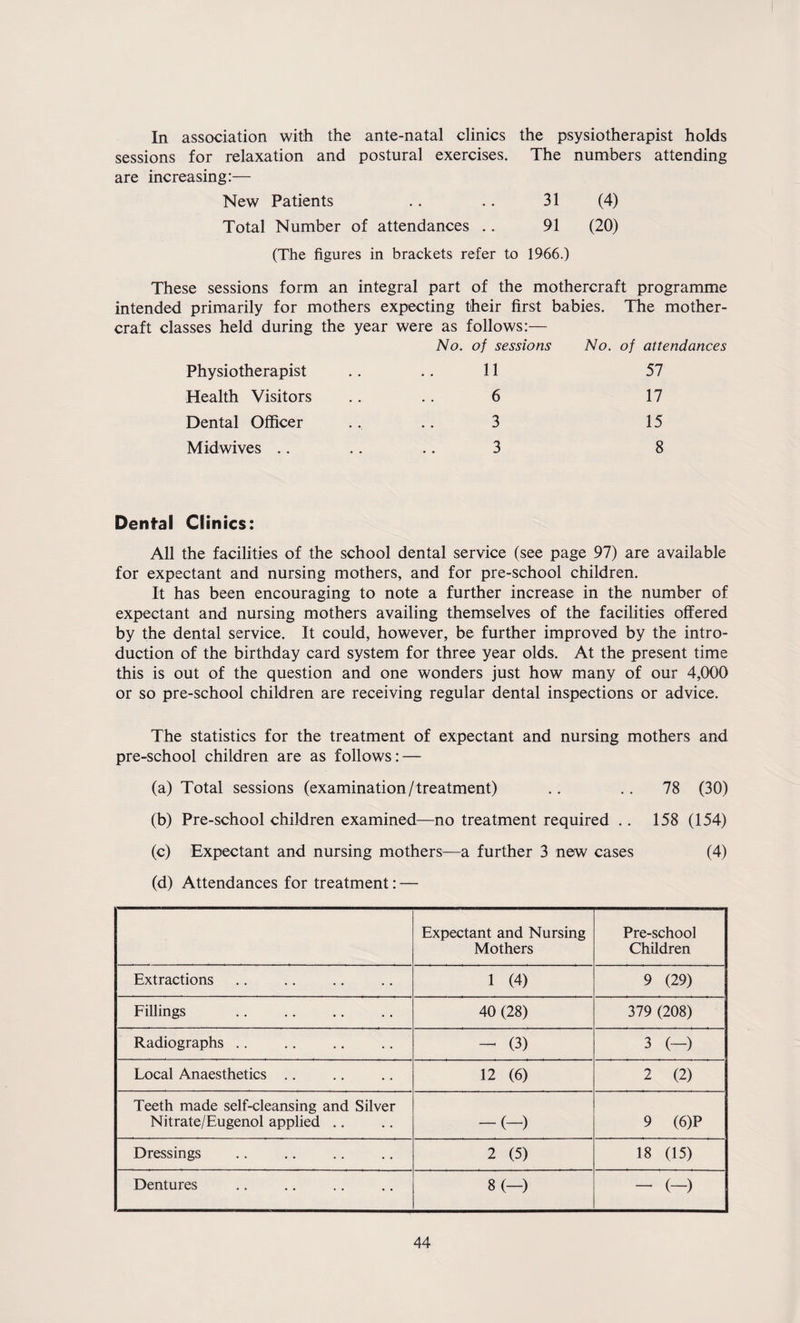 In association with the ante-natal clinics the psysiotherapist holds sessions for relaxation and postural exercises. The numbers attending are increasing:— New Patients .. .. 31 (4) Total Number of attendances .. 91 (20) (The figures in brackets refer to 1966.) These sessions form an integral part of the mothercraft programme intended primarily for mothers expecting their first babies. The mother- craft classes held during the year were as follows:— No. of sessions No. of attendances Physiotherapist 11 57 Health Visitors 6 17 Dental Officer 3 15 Midwives .. 3 8 Dental Clinics: All the facilities of the school dental service (see page 97) are available for expectant and nursing mothers, and for pre-school children. It has been encouraging to note a further increase in the number of expectant and nursing mothers availing themselves of the facilities offered by the dental service. It could, however, be further improved by the intro¬ duction of the birthday card system for three year olds. At the present time this is out of the question and one wonders just how many of our 4,000 or so pre-school children are receiving regular dental inspections or advice. The statistics for the treatment of expectant and nursing mothers and pre-school children are as follows: — (a) Total sessions (examination/treatment) . . . . 78 (30) (b) Pre-school children examined—no treatment required . . 158 (154) (c) Expectant and nursing mothers—a further 3 new cases (4) (d) Attendances for treatment: — Expectant and Nursing Mothers Pre-school Children Extractions 1 (4) 9 (29) Fillings 40 (28) 379 (208) Radiographs .. - (3) 3 (-) Local Anaesthetics .. 12 (6) 2 (2) Teeth made self-cleansing and Silver Nitrate/Eugenol applied .. -(-) 9 (6)P Dressings 2 (5) 18 (15) Dentures 8 (—) - (-)