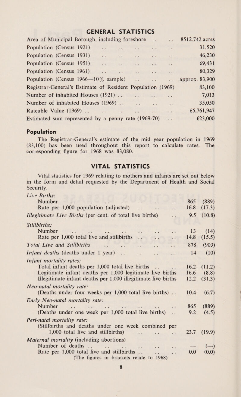 GENERAL STATISTICS Area of Municipal Borough, including foreshore . . . . 8512.742 acres Population (Census 1921) .. .. .. .. .. 31,520 Population (Census 1931) . . . . . . .. . . 46,230 Population (Census 1951) .. .. .. .. .. 69,431 Population (Census 1961) . . . . . . . . . . 80,329 Population (Census 1966—10% sample) . . . . . . approx. 83,900 Registrar-General’s Estimate of Resident Population (1969) 83,100 Number of inhabited Houses (1921) . . . . . . . . 7,013 Number of inhabited Houses (1969) .. .. . . . . 35,050 Rateable Value (1969). £5,761,947 Estimated sum represented by a penny rate (1969-70) . . £23,000 Population The Registrar-General’s estimate of the mid year population in 1969 (83,100) has been used throughout this report to calculate rates. The corresponding figure for 1968 was 83,080. VITAL STATISTICS Vital statistics for 1969 relating to mothers and infants are set out below in the form and detail requested by the Department of Health and Social Security. Live Births: Number 865 (889) Rate per 1,000 population (adjusted) 16.8 (17.3) Illegitimate Live Births (per cent, of total live births) 9.5 (10.8) Stillbirths: Number 13 (14) Rate per 1,000 total live and stillbirths 14.8 (15.5) Total Live and Stillbirths 878 (903) Infant deaths (deaths under 1 year) . . 14 (10) Infant mortality rates: Total infant deaths per 1,000 total live births 16.2 (11.2) Legitimate infant deaths per 1,000 legitimate live births 16.6 (8.8) Illegitimate infant deaths per 1,000 illegitimate live births 12.2 (31.3) Neo-natal mortality rate: (Deaths under four weeks per 1,000 total live births) .. 10.4 (6.7) Early Neo-natal mortality rate: Number 865 (889) (Deaths under one week per 1,000 total live births) .. 9.2 (4.5) Peri-natal mortality rate: (Stillbirths and deaths under one week combined per 1,000 total live and stillbirths) 23.7 (19.9) Maternal mortality (including abortions) Number of deaths — (—) Rate per 1,000 total live and stillbirths .. 0.0 (0.0) (The figures in brackets relate to 1968)