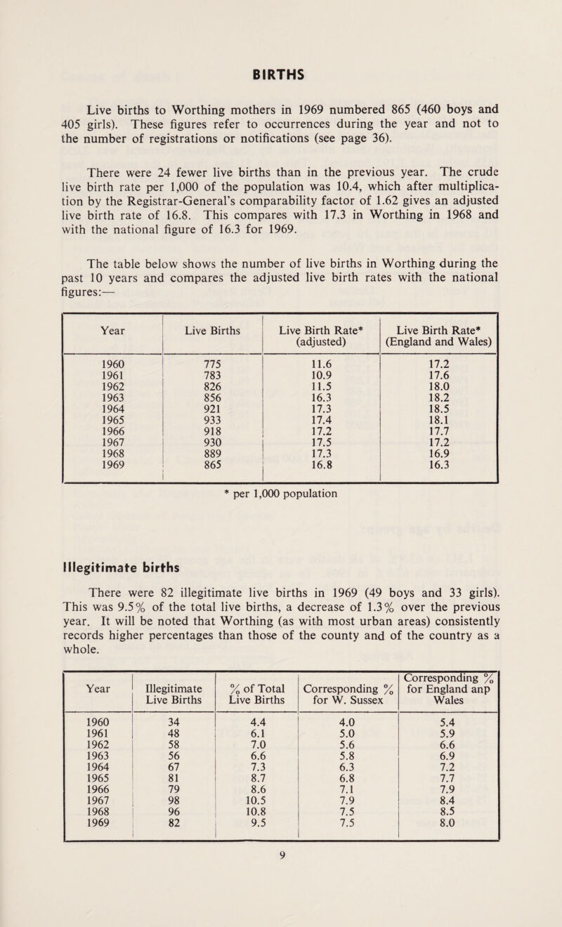 BIRTHS Live births to Worthing mothers in 1969 numbered 865 (460 boys and 405 girls). These figures refer to occurrences during the year and not to the number of registrations or notifications (see page 36). There were 24 fewer live births than in the previous year. The crude live birth rate per 1,000 of the population was 10.4, which after multiplica¬ tion by the Registrar-General’s comparability factor of 1.62 gives an adjusted live birth rate of 16.8. This compares with 17.3 in Worthing in 1968 and with the national figure of 16.3 for 1969. The table below shows the number of live births in Worthing during the past 10 years and compares the adjusted live birth rates with the national figures:— Year Live Births Live Birth Rate* (adjusted) Live Birth Rate* (England and Wales) 1960 775 11.6 17.2 1961 783 10.9 17.6 1962 826 11.5 18.0 1963 856 16.3 18.2 1964 921 17.3 18.5 1965 933 17.4 18.1 1966 918 17.2 17.7 1967 930 17.5 17.2 1968 889 17.3 16.9 1969 865 16.8 16.3 * per 1,000 population Illegitimate births There were 82 illegitimate live births in 1969 (49 boys and 33 girls). This was 9.5% of the total live births, a decrease of 1.3% over the previous year. It will be noted that Worthing (as with most urban areas) consistently records higher percentages than those of the county and of the country as a whole. Year Illegitimate Live Births % of Total Live Births Corresponding % for W. Sussex Corresponding % for England anp Wales 1960 34 4.4 4.0 5.4 1961 48 6.1 5.0 5.9 1962 58 7.0 5.6 6.6 1963 56 6.6 5.8 6.9 1964 67 7.3 6.3 7.2 1965 81 8.7 6.8 7.7 1966 79 8.6 7.1 7.9 1967 98 10.5 7.9 8.4 1968 96 10.8 7.5 8.5 1969 82 9.5 7.5 8.0
