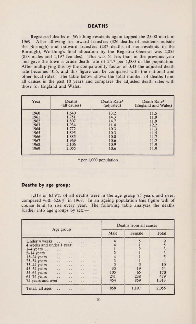 DEATHS Registered deaths of Worthing residents again topped the 2,000 mark in 1969. After allowing for inward transfers (326 deaths of residents outside the Borough) and outward transfers (287 deaths of non-residents in the Borough), Worthing’s final allocation by the Registrar-General was 2,055 (858 males and 1,197 females). This was 51 less than in the previous year and gave the town a crude death rate of 24.7 per 1,000 of the population. After multiplying this by the comparability factor of 0.43 the adjusted death rate becomes 10.6, and this figure can be compared with the national and other local rates. The table below shows the total number of deaths from all causes in the past 10 years and compares the adjusted death rates with those for England and Wales. Year Deaths (all causes) Death Rate* (adjusted) Death Rate* (England and Wales) 1960 1,640 13.2 11.5 1961 1,751 14.3 11.9 1962 1,807 14.7 11.9 1963 1,934 11.4 12.2 1964 1,772 10.3 11.3 1965 1,895 10.3 11.5 1966 1,885 10.0 11.7 1967 1,969 10.6 11.2 1968 2,106 10.9 11.9 1969 2,055 10.6 11.9 * per 1,000 population Deaths by age group: 1,313 or 63.9% of all deaths were in the age group 75 years and over, compared with 62.6% in 1968. In an ageing population this figure will of course tend to rise every year. The following table analyses the deaths further into age groups by sex:— Age group Deaths from all causes Male Female Total Under 4 weeks .. 4 5 9 4 weeks and under 1 year 4 1 5 1-4 years. 1 2 3 5-14 years 2 1 3 15-24 years 4 1 5 25-34 years 3 1 4 35-44 years . 5 5 10 45-54 years . 35 19 54 55-64 years 105 65 170 65-74 years . 241 238 479 75 years and over 454 859 1,313 Total: all ages. 858 1,197 2,055