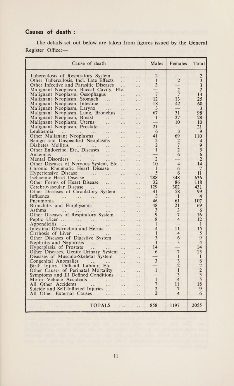 Causes of death : The details set out below are taken from figures issued by the General Register Office:— Cause of death Males Females Total Tuberculosis of Respiratory System . 2 _ 2 Other Tuberculosis, Inch Late Effects 1 2 3 Other Infective and Parasitic Diseases 3 — 3 Malignant Neoplasm, Buccal Cavity, Etc. — 2 2 Malignant Neoplasm, Oesophagus 7 7 14 Malignant Neoplasm, Stomach ... . 12 13 25 Malignant Neoplasm, Intestine 18 42 60 Malignant Neoplasm, Larynx 3 — 3 Malignant Neoplasm, Lung, Bronchus . 67 31 98 Malignant Neoplasm, Breast 1 27 28 Malignant Neoplasm, Uterus — 10 10 Malignant Neoplasm, Prostate 21 — 21 Leukaemia 6 3 9 Other Malignant Neoplasms 41 69 110 Benign and Unspecified Neoplasms 2 2 4 Diabetes Mellitus 2 7 9 Other Endocrine, Etc., Diseases 1 2 3 Anaemias — 6 6 Mental Disorders 2 — 2 Other Diseases of Nervous System, Etc. ... 10 4 14 Chronic Rheumatic Heart Disease 1 6 7 Hypertensive Disease 5 6 11 Ischaemic Heart Disease 288 348 636 Other Forms of Heart Disease 32 86 118 Cerebrovascular Disease 129 302 431 Other Diseases of Circulatory System 41 58 99 Influenza 3 1 4 Pneumonia 46 61 107 Bronchitis and Emphysema 48 21 69 Asthma . 3 3 6 Other Diseases of Respiratory System 9 7 16 Peptic Ulcer ... 8 4 12 Appendicitis ... 1 — 1 Intestinal Obstruction and Hernia ... 4 11 15 Cirrhosis of Liver ... 1 4 5 Other Diseases of Digestive System 3 6 9 Nephritis and Nephrosis . 1 3 4 Hyperplasia of Prostate . 14 — 14 Other Diseases, Genito-Urinary System. 6 7 13 Diseases of Musculo-Skeletal System — 1 1 Congenital Anomalies 3 3 6 Birth Injury, Difficult Labour, Etc. — 2 2 Other Causes of Perinatal Mortality 1 1 2 Symptoms and Ill Defined Conditions — 3 3 Motor Vehicle Accidents ... 1 4 5 All Other Accidents . 7 11 18 Suicide and Self-Inflicted Injuries. 2 7 9 All Other External Causes . 2 4 6 TOTALS . 858 1197 2055