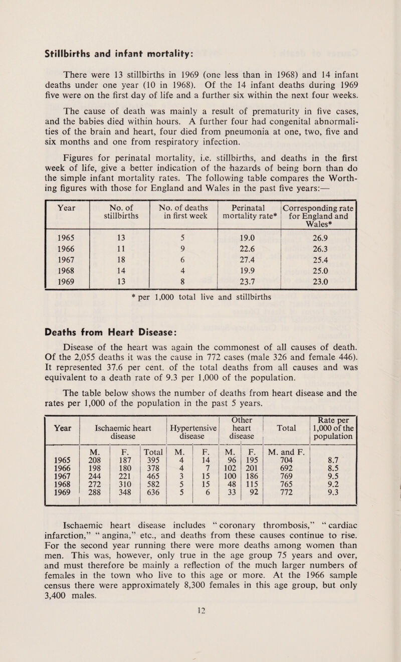 Stillbirths and infant mortality: There were 13 stillbirths in 1969 (one less than in 1968) and 14 infant deaths under one year (10 in 1968). Of the 14 infant deaths during 1969 five were on the first day of life and a further six within the next four weeks. The cause of death was mainly a result of prematurity in five cases, and the babies died within hours. A further four had congenital abnormali¬ ties of the brain and heart, four died from pneumonia at one, two, five and six months and one from respiratory infection. Figures for perinatal mortality, i.e. stillbirths, and deaths in the first week of life, give a better indication of the hazards of being born than do the simple infant mortality rates. The following table compares the Worth¬ ing figures with those for England and Wales in the past five years:— Year No. of stillbirths No. of deaths in first week Perinatal mortality rate* Corresponding rate for England and Wales* 1965 13 5 19.0 26.9 1966 11 9 22.6 26.3 1967 18 6 27.4 25.4 1968 14 4 19.9 25.0 1969 13 8 23.7 23.0 * per 1,000 total live and stillbirths Deaths from Heart Disease: Disease of the heart was again the commonest of all causes of death. Of the 2,055 deaths it was the cause in 772 cases (male 326 and female 446). It represented 37.6 per cent, of the total deaths from all causes and was equivalent to a death rate of 9.3 per 1,000 of the population. The table below shows the number of deaths from heart disease and the rates per 1,000 of the population in the past 5 years. Year Ischaemic heart disease Hyper dise tensive ase Ot he dis( her art jase Total Rate per 1,000 of the population M. F. Total M. F. M. F. M. and F. 1965 208 187 395 4 14 96 195 704 8.7 1966 198 180 378 4 7 102 201 692 8.5 1967 244 221 465 3 15 100 186 769 9.5 1968 272 310 582 5 15 48 115 765 9.2 1969 288 348 636 5 6 33 92 772 9.3 Ischaemic heart disease includes “ coronary thrombosis,” “ cardiac infarction,” “ angina,” etc., and deaths from these causes continue to rise. For the second year running there were more deaths among women than men. This was, however, only true in the age group 75 years and over, and must therefore be mainly a reflection of the much larger numbers of females in the town who live to this age or more. At the 1966 sample census there were approximately 8,300 females in this age group, but only 3,400 males.