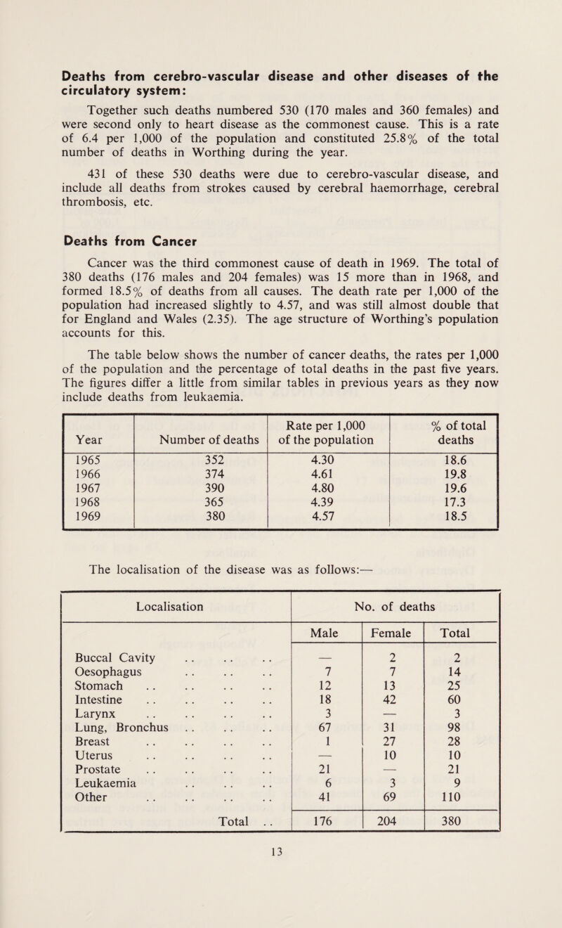 Deaths from cerebro-vascular disease and other diseases of the circulatory system: Together such deaths numbered 530 (170 males and 360 females) and were second only to heart disease as the commonest cause. This is a rate of 6.4 per 1,000 of the population and constituted 25.8% of the total number of deaths in Worthing during the year. 431 of these 530 deaths were due to cerebro-vascular disease, and include all deaths from strokes caused by cerebral haemorrhage, cerebral thrombosis, etc. Deaths from Cancer Cancer was the third commonest cause of death in 1969. The total of 380 deaths (176 males and 204 females) was 15 more than in 1968, and formed 18.5% of deaths from all causes. The death rate per 1,000 of the population had increased slightly to 4.57, and was still almost double that for England and Wales (2.35). The age structure of Worthing’s population accounts for this. The table below shows the number of cancer deaths, the rates per 1,000 of the population and the percentage of total deaths in the past five years. The figures differ a little from similar tables in previous years as they now include deaths from leukaemia. Year Number of deaths Rate per 1,000 of the population % of total deaths 1965 352 4.30 18.6 1966 374 4.61 19.8 1967 390 4.80 19.6 1968 365 4.39 17.3 1969 380 4.57 18.5 The localisation of the disease was as follows:— Localisation No. of deaths Male Female Total Buccal Cavity — 2 2 Oesophagus 7 7 14 Stomach 12 13 25 Intestine 18 42 60 Larynx 3 — 3 Lung, Bronchus 67 31 98 Breast 1 27 28 Uterus — 10 10 Prostate 21 — 21 Leukaemia 6 3 9 Other 41 69 110 Total . . 176 204 380