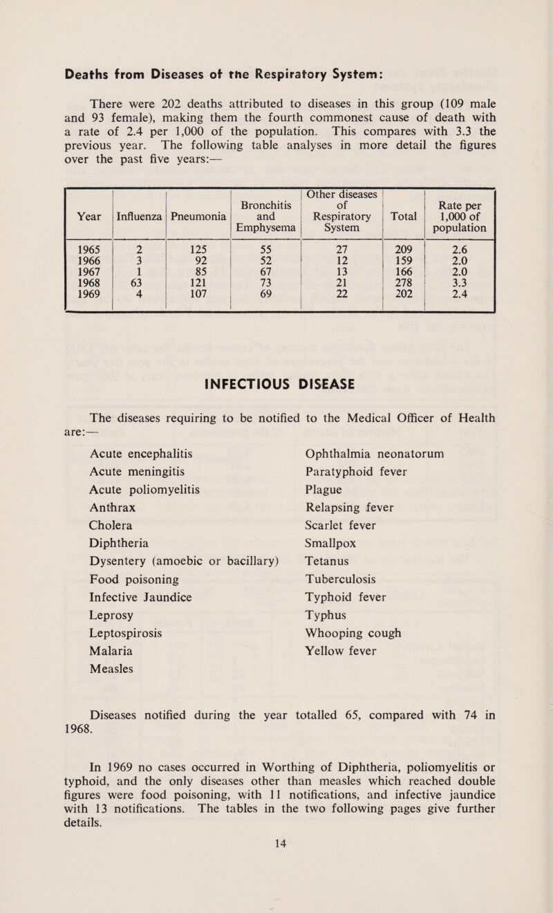 Deaths from Diseases of the Respiratory System: There were 202 deaths attributed to diseases in this group (109 male and 93 female), making them the fourth commonest cause of death with a rate of 2.4 per 1,000 of the population. This compares with 3.3 the previous year. The following table analyses in more detail the figures over the past five years:— Year Influenza Pneumonia Bronchitis and Emphysema Other diseases of Respiratory System Total Rate per 1,000 of population 1965 2 125 55 27 209 2.6 1966 3 92 52 12 159 2.0 1967 1 85 67 13 166 2.0 1968 63 121 73 21 278 3.3 1969 4 107 69 22 202 2.4 INFECTIOUS DISEASE The diseases requiring to be notified to the Medical Officer of Health are:— Acute encephalitis Acute meningitis Acute poliomyelitis Anthrax Cholera Diphtheria Dysentery (amoebic or bacillary) Food poisoning Infective Jaundice Leprosy Leptospirosis Malaria Measles Ophthalmia neonatorum Paratyphoid fever Plague Relapsing fever Scarlet fever Smallpox Tetanus Tuberculosis Typhoid fever T yphus Whooping cough Yellow fever Diseases notified during the year totalled 65, compared with 74 in 1968. In 1969 no cases occurred in Worthing of Diphtheria, poliomyelitis or typhoid, and the only diseases other than measles which reached double figures were food poisoning, with 11 notifications, and infective jaundice with 13 notifications. The tables in the two following pages give further details.