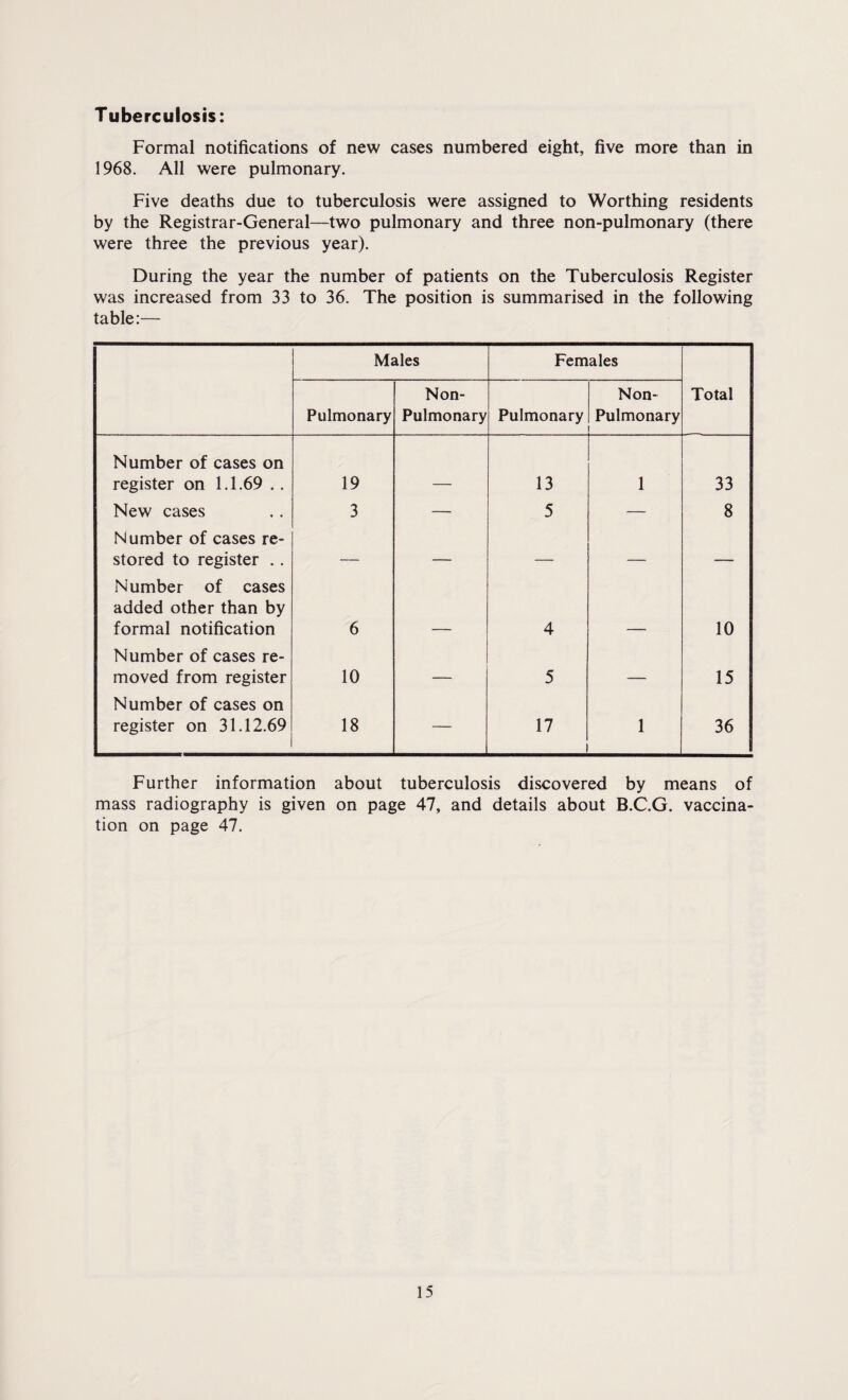 Tuberculosis: Formal notifications of new cases numbered eight, five more than in 1968. All were pulmonary. Five deaths due to tuberculosis were assigned to Worthing residents by the Registrar-General—two pulmonary and three non-pulmonary (there were three the previous year). During the year the number of patients on the Tuberculosis Register was increased from 33 to 36. The position is summarised in the following table:— Males Females Pulmonary Non- Pulmonary Pulmonary Non- Pulmonary Total Number of cases on register on 1.1.69 .. 19 13 1 33 New cases 3 — 5 — 8 Number of cases re¬ stored to register .. _ _ _ _ _ Number of cases added other than by formal notification 6 4 10 Number of cases re¬ moved from register 10 _ 5 _ 15 Number of cases on register on 31.12.69 18 — 17 1 36 Further information about tuberculosis discovered by means of mass radiography is given on page 47, and details about B.C.G. vaccina¬ tion on page 47.