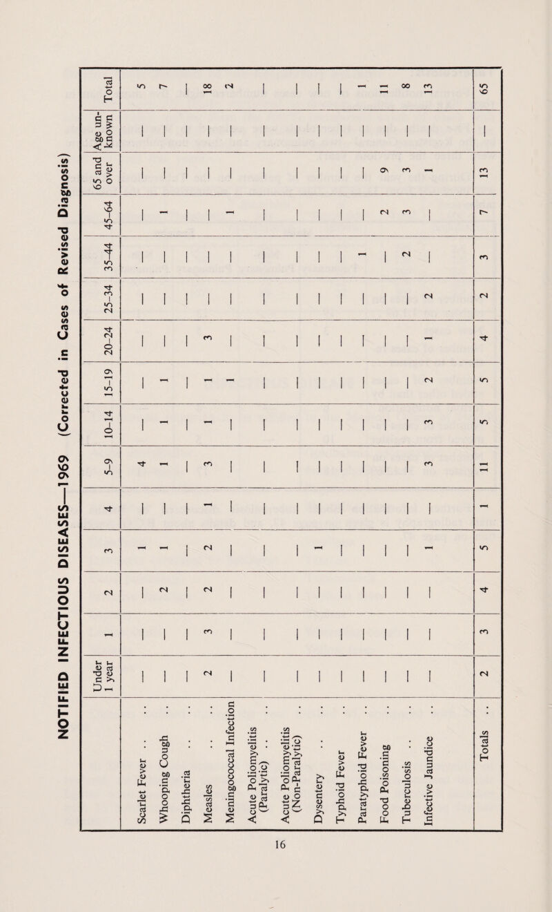 NOTIFIED INFECTIOUS DISEASES—1969 (Corrected in Cases of Revised Diagnosis)