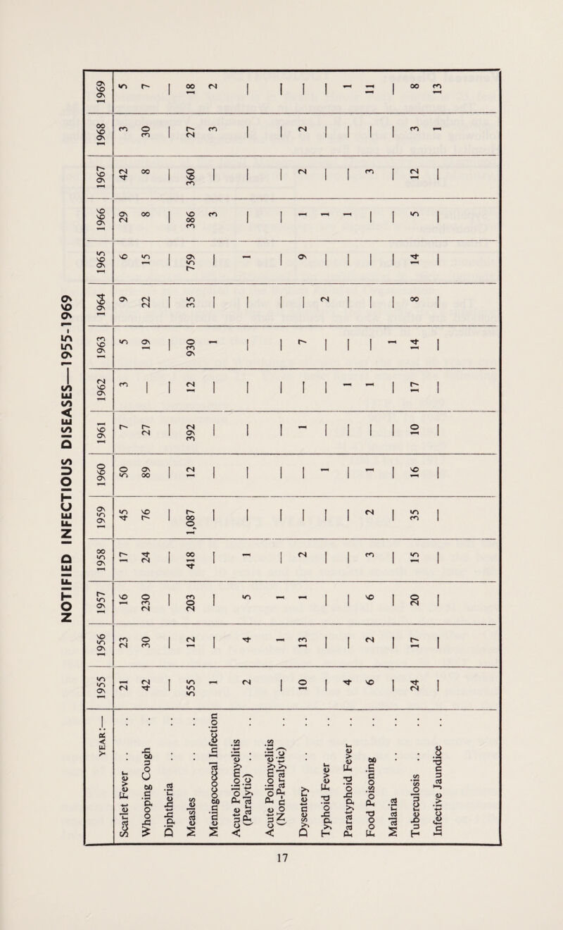 NOTIFIED INFECTIOUS DISEASES—1955-1969
