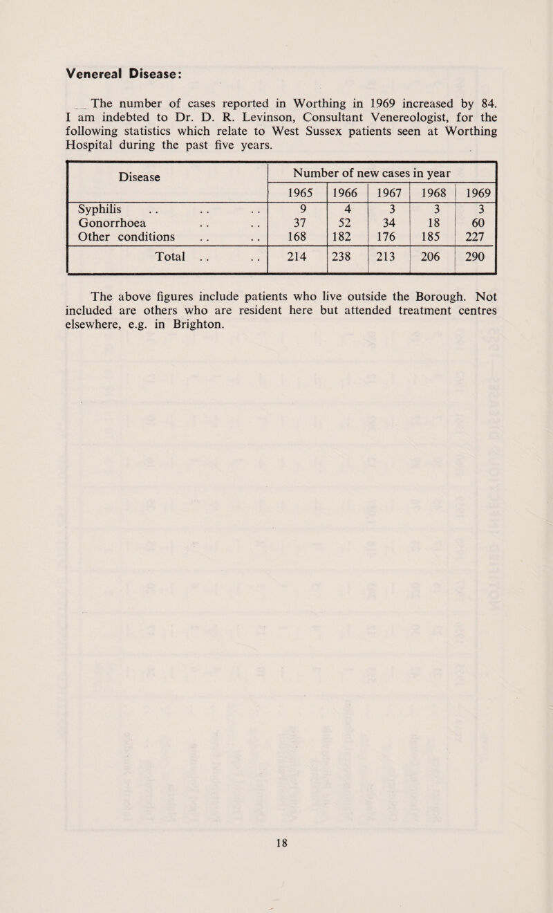 Venereal Disease: . The number of cases reported in Worthing in 1969 increased by 84. I am indebted to Dr. D. R. Levinson, Consultant Venereologist, for the following statistics which relate to West Sussex patients seen at Worthing Hospital during the past five years. Disease Number of new cases in year 1965 1966 1967 1968 1969 Syphilis 9 4 3 3 3 Gonorrhoea 37 52 34 18 60 Other conditions 168 182 176 185 227 Total .. 214 238 213 206 290 The above figures include patients who live outside the Borough. Not included are others who are resident here but attended treatment centres elsewhere, e.g. in Brighton.