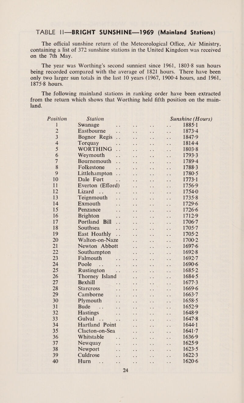 TABLE II—BRIGHT SUNSHINE—1969 (Mainland Stations) The official sunshine return of the Meteorological Office, Air Ministry, containing a list of 372 sunshine stations in the United Kingdom was received on the 7th May. The year was Worthing’s second sunniest since 1961, 1803-8 sun hours being recorded compared with the average of 1821 hours. There have been only two larger sun totals in the last 10 years (1967, 1900-4 hours, and 1961, 1875-8 hours. The following mainland stations in ranking order have been extracted from the return which shows that Worthing held fifth position on the main¬ land. Position Station 1 Swanage 2 Eastbourne 3 Bognor Regis . . 4 Torquay 5 WORTHING .. 6 Weymouth 7 Bournemouth .. 8 Folkestone 9 Littlehampton . . 10 Dale Fort 11 Everton (Efford) 12 Lizard 13 Teignmouth 14 Exmouth 15 Penzance 16 Brighton 17 Portland Bill . . 18 Southsea 19 East Hoathly .. 20 Walton-on-Naze 21 Newton Abbott 22 Southampton 23 Falmouth 24 Poole 25 Rustington 26 Thorney Island 27 Bexhill 28 Starcross 29 Camborne 30 Plymouth 31 Bude 32 Hastings 33 Gulval 34 Hartland Point 35 Clacton-on-Sea 36 Whitstable 37 Newquay 38 Newport 39 Culdrose 40 Hurn Sunshine (Hours) 1885-1 1873-4 1847-9 1814-4 1803-8 1793-3 1789-4 1788-3 1780-5 1773-1 1756-9 1754-0 1735-8 1729-6 1726-6 1712-9 1706-7 1705-7 1705-2 1700-2 1697-6 1692-8 1692-7 1690-6 1685-2 1684-5 1677-3 1669-6 1663-7 1658-5 1652-9 1648-9 1647-8 1644-1 1641-7 1636-9 1625-9 1623-5 1622-3 1620-6