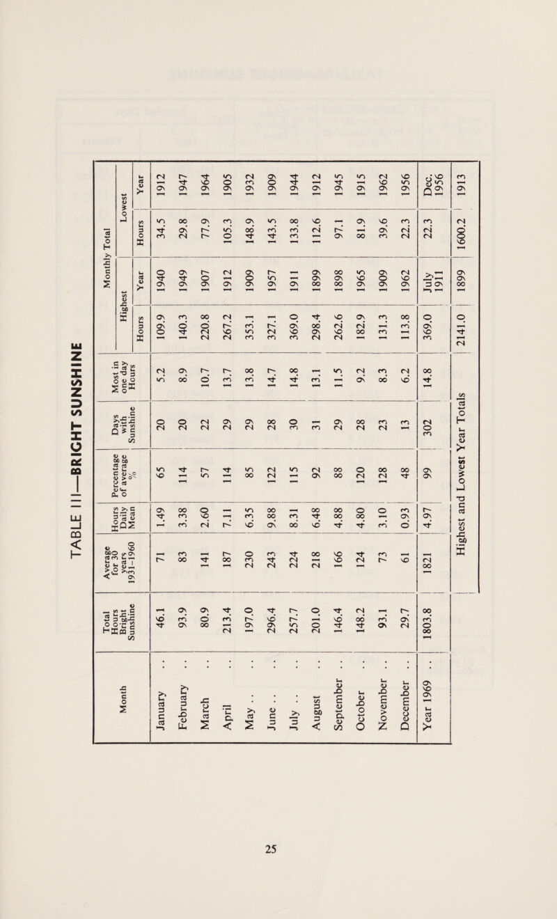 TABLE III—BRIGHT SUNSHINE Highest and Lowest Year Totals 2141.0 1899 1600.2 ! 1913