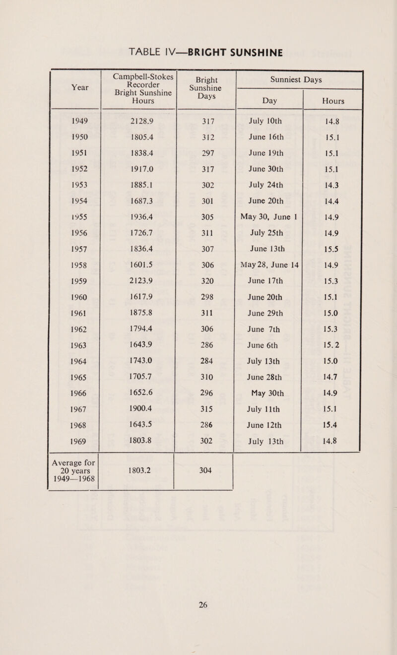Year Campbell-Stokes Recorder Bright Sunshine Hours Bright Sunshine Days Sunniest Days Day Hours 1949 2128.9 317 July 10th 14.8 1950 1805.4 312 June 16th 15.1 1951 1838.4 297 June 19th 15.1 1952 1917.0 317 June 30th 15.1 1953 1885.1 302 July 24th 14.3 1954 1687.3 301 June 20th 14.4 1955 1936.4 305 May 30, June 1 14.9 1956 1726.7 311 July 25th 14.9 1957 1836.4 307 June 13th 15.5 1958 1601.5 306 May 28, June 14 14.9 1959 2123.9 320 June 17th 15.3 1960 1617.9 298 June 20th 15.1 1961 1875.8 311 June 29th 15.0 1962 1794.4 306 June 7th 15.3 1963 1643.9 286 June 6th 15.2 1964 1743.0 284 July 13 th 15.0 1965 1705.7 310 June 28th 14.7 1966 1652.6 296 May 30th 14.9 1967 1900.4 315 July 11th 15.1 1968 1643.5 286 June 12th 15.4 1969 1803.8 302 July 13th 14.8 Average for 20 years 1949—1968 1803.2 304