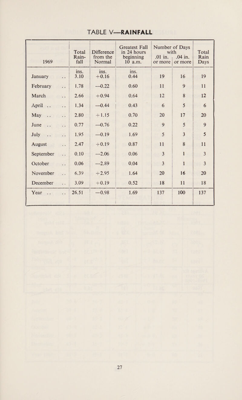 1969 Total Rain¬ fall Difference from the Normal Greatest Fall in 24 hours beginning 10 a.m. Number wi .01 in. or more of Days th .04 in. or more Total Rain Days January ins. 3.10 ins. + 0.16 ins. 0.44 19 16 19 February 1.78 —0.22 0.60 11 9 11 March 2.66 + 0.94 0.64 12 8 12 April .. 1.34 —0.44 0.43 6 5 6 May .. 2.80 + 1.15 0.70 20 17 20 June .. 0.77 —0.76 0.22 9 5 9 July .. 1.95 —0.19 1.69 5 3 5 August 2.47 + 0.19 0.87 11 8 11 September 0.10 —2.06 0.06 3 1 3 October 0.06 —2.89 0.04 3 1 3 November 6.39 + 2.95 1.64 20 16 20 December 3.09 + 0.19 0.52 18 11 18 Year .. 26.51 —0.98 1.69 137 100 137