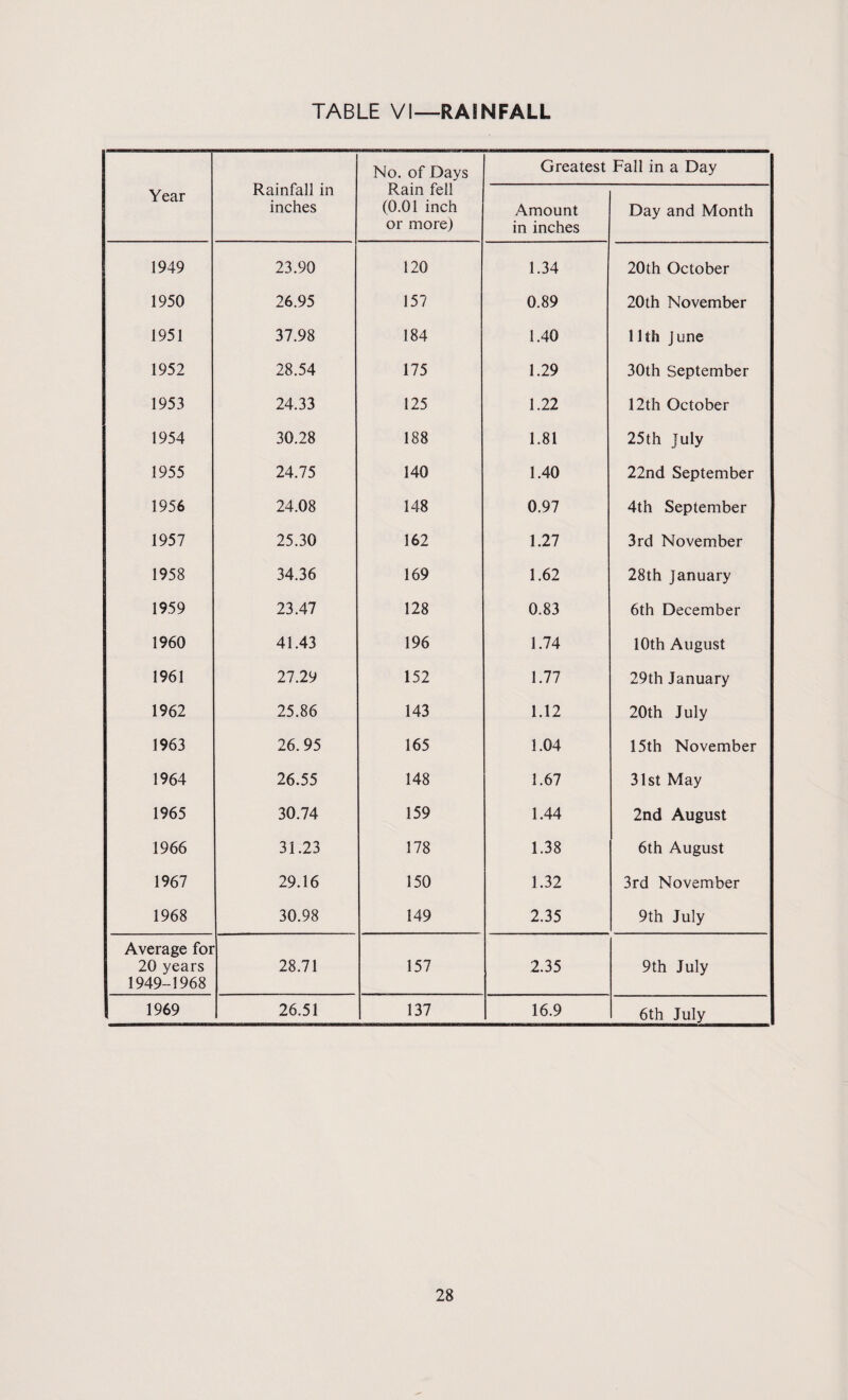 Rainfall in inches No. of Days Greatest Fall in a Day Year Rain fell (0.01 inch or more) Amount in inches Day and Month 1949 23.90 120 1.34 20th October 1950 26.95 157 0.89 20 th November 1951 37.98 184 1.40 11th J une 1952 28.54 175 1.29 30th September 1953 24.33 125 1.22 12th October 1954 30.28 188 1.81 25th July 1955 24.75 140 1.40 22nd September 1956 24.08 148 0.97 4th September 1957 25.30 162 1.27 3rd November 1958 34.36 169 1.62 28th January 1959 23.47 128 0.83 6th December 1960 41.43 196 1.74 10th August 1961 27.29 152 1.77 29th January 1962 25.86 143 1.12 20th July 1963 26.95 165 1.04 15th November 1964 26.55 148 1.67 31st May 1965 30.74 159 1.44 2nd August 1966 31.23 178 1.38 6th August 1967 29.16 150 1.32 3rd November 1968 30.98 149 2.35 9th July Average for 20 years 28.71 157 2.35 9th July 1949-1968 1969 26.51 137 16.9 6th July