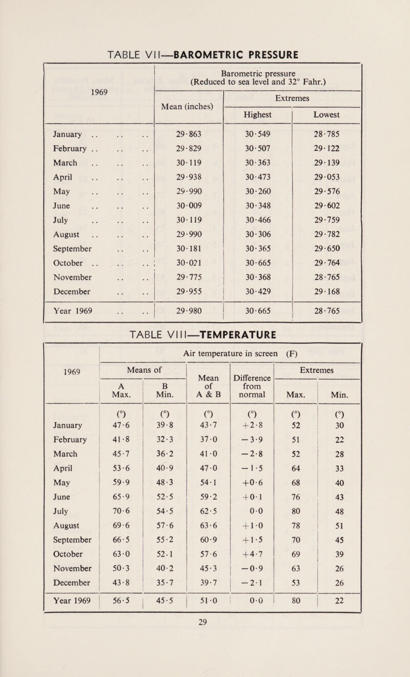 1969 Barometric pressure (Reduced to sea level and 32° Fahr.) Mean (inches) Extremes Highest Lowest January .. 29-863 30-549 28-785 February .. 29-829 30-507 29-122 March 30-119 30-363 29-139 April 29-938 30-473 29-053 May 29-990 30-260 29-576 June 30-009 30-348 29-602 July 30-119 30-466 29-759 August 29-990 30-306 29-782 September 30-181 30-365 29-650 October .. 30-021 30-665 29-764 November 29-775 30-368 28-765 December 29-955 30-429 29-168 Year 1969 29-980 30-665 28-765 TABLE VIII—TEMPERATURE 1969 Air temperature in screen (F) Means of Mean of A & B Difference from normal Extremes A Max. B Min. Max. Min. (°) (°) O (°) (°) (°) January 47-6 39-8 43-7 + 2-8 52 30 February 41-8 32-3 37-0 -3-9 51 22 March 45-7 36-2 41-0 -2-8 52 28 April 53-6 40-9 47-0 - 1 -5 64 33 May 59-9 48-3 54-1 +0-6 68 40 June 65-9 52-5 59-2 + 0-1 76 43 July 70-6 54-5 62-5 0-0 80 48 August 69-6 57-6 63-6 + 1-0 78 51 September 66-5 55-2 60-9 + 1-5 70 45 October 63-0 52-1 57-6 + 4-7 69 39 November 50-3 40-2 45-3 -0-9 63 26 December 43-8 35-7 39-7 -2-1 53 26 Year 1969 56-5 45-5 51-0 0-0 80 22