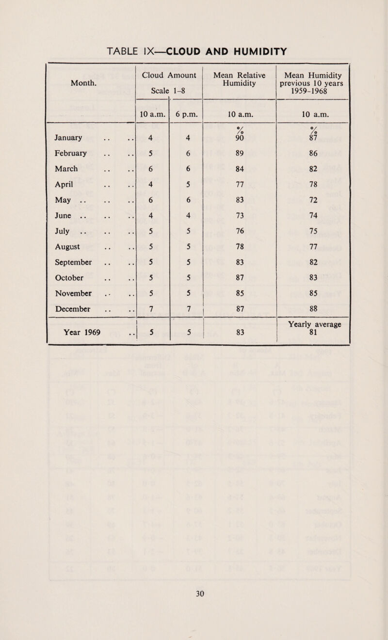 TABLE IX—CLOUD AND HUMIDITY Month. Cloud i Scale \mount 1-8 Mean Relative Humidity Mean Humidity previous 10 years 1959-1968 10 a.m. 6 p.m. 10 a.m. 10 a.m. January 4 4 % 90 % 87 February 5 6 89 86 March 6 6 84 82 April 4 5 77 78 May. 6 6 83 72 June .. 4 4 73 74 July 5 5 76 75 August 5 5 78 77 September 5 5 83 82 October 5 5 87 83 November 5 5 85 85 December 7 7 87 88 Year 1969 5 5 83 Yearly average 81