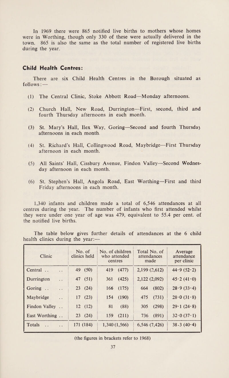 In 1969 there were 865 notified live births to mothers whose homes were in Worthing, though only 330 of these were actually delivered in the town. 865 is also the same as the total number of registered live births during the year. Child Health Centres: There are six Child Health Centres in the Borough situated as follows: — (1) The Central Clinic, Stoke Abbott Road—Monday afternoons. (2) Church Hall, New Road, Durrington—First, second, third and fourth Thursday afternoons in each month. (3) St. Mary’s Hall, Ilex Way, Goring—Second and fourth Thursday afternoons in each month. (4) St. Richard’s Hall, Collingwood Road, Maybridge—First Thursday afternoon in each month. (5) All Saints’ Hall, Cissbury Avenue, Findon Valley—Second Wednes¬ day afternoon in each month. (6) St. Stephen’s Hall, Angola Road, East Worthing—First and third Friday afternoons in each month. 1,340 infants and children made a total of 6,546 attendances at all centres during the year. The number of infants who first attended whilst they were under one year of age was 479, equivalent to 55.4 per cent, of the notified live births. The table below gives further details of attendances at the 6 child health clinics during the year:— Clinic No. of clinics held No. of children who attended centres Total No. of attendances made Average attendance per clinic Central .. 49 (50) 419 (477) 2,199 (2,612) 44-9 (52-2) Durrington 47 (51) 361 (425) 2,122 (2,092) 45-2 (41-0) Goring .. 23 (24) 166 (175) 664 (802) 28-9 (33*4) Maybridge 17 (23) 154 (190) 475 (731) 28-0(31-8) Findon Valley .. 12 (12) 81 (88) 305 (298) 29-1 (24-8) East Worthing .. 23 (24) 159 (211) 736 (891) 32-0 (37-1) Totals 171 (184) 1,340(1,566) 6,546 (7,426) 38.3 (40-4) (the figures in brackets refer to 1968)