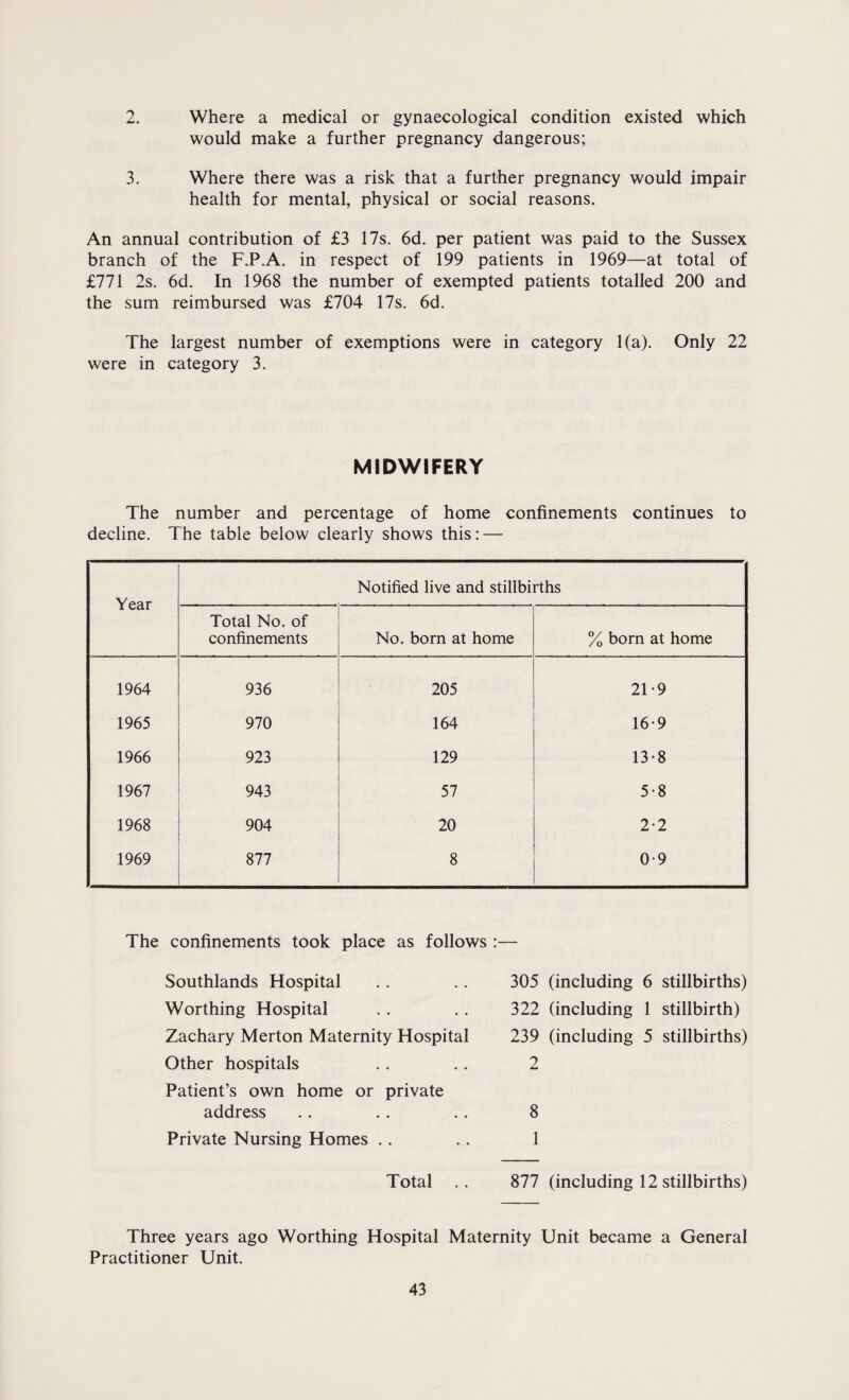 2. Where a medical or gynaecological condition existed which would make a further pregnancy dangerous; 3. Where there was a risk that a further pregnancy would impair health for mental, physical or social reasons. An annual contribution of £3 17s. 6d. per patient was paid to the Sussex branch of the F.P.A. in respect of 199 patients in 1969—at total of £771 2s. 6d. In 1968 the number of exempted patients totalled 200 and the sum reimbursed was £704 17s. 6d. The largest number of exemptions were in category 1(a). Only 22 were in category 3. MIDWIFERY The number and percentage of home confinements continues to decline. The table below clearly shows this: — Year Notified live and stillbirths Total No. of confinements No. born at home % born at home 1964 936 205 21 -9 1965 970 164 16-9 1966 923 129 13*8 1967 943 57 5-8 1968 904 20 2-2 1969 877 8 0-9 The confinements took place as follows :— Southlands Hospital Worthing Hospital Zachary Merton Maternity Hospital Other hospitals Patient’s own home or private address Private Nursing Homes 305 (including 6 stillbirths) 322 (including 1 stillbirth) 239 (including 5 stillbirths) 2 8 1 Total .. 877 (including 12 stillbirths) Three years ago Worthing Hospital Maternity Unit became a General Practitioner Unit.