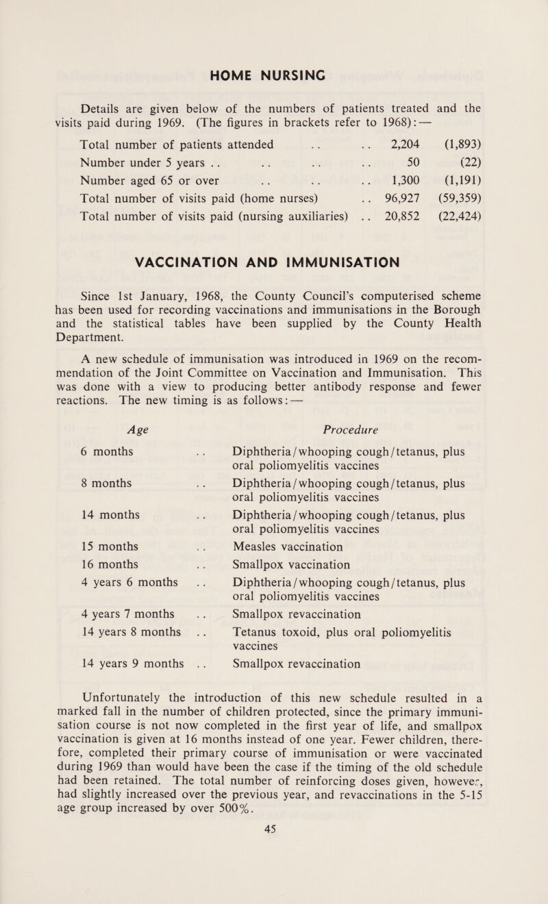 HOME NURSING Details are given below of the numbers of patients treated and the visits paid during 1969. (The figures in brackets refer to 1968): — Total number of patients attended 2,204 (1,893) Number under 5 years 50 (22) Number aged 65 or over 1,300 (1,191) Total number of visits paid (home nurses) 96,927 (59,359) Total number of visits paid (nursing auxiliaries) . . 20,852 (22,424) VACCINATION AND IMMUNISATION Since 1st January, 1968, the County Council’s computerised scheme has been used for recording vaccinations and immunisations in the Borough and the statistical tables have been supplied by the County Health Department. A new schedule of immunisation was introduced in 1969 on the recom¬ mendation of the Joint Committee on Vaccination and Immunisation. This was done with a view to producing better antibody response and fewer reactions. The new timing is as follows: — Age 6 months 8 months 14 months 15 months 16 months 4 years 6 months 4 years 7 months 14 years 8 months 14 years 9 months Procedure Diphtheria/whooping cough/tetanus, plus oral poliomyelitis vaccines Diphtheria/whooping cough/tetanus, plus oral poliomyelitis vaccines Diphtheria /whooping cough/tetanus, plus oral poliomyelitis vaccines Measles vaccination Smallpox vaccination Diphtheria/whooping cough/tetanus, plus oral poliomyelitis vaccines Smallpox revaccination Tetanus toxoid, plus oral poliomyelitis vaccines Smallpox revaccination Unfortunately the introduction of this new schedule resulted in a marked fall in the number of children protected, since the primary immuni¬ sation course is not now completed in the first year of life, and smallpox vaccination is given at 16 months instead of one year. Fewer children, there¬ fore, completed their primary course of immunisation or were vaccinated during 1969 than would have been the case if the timing of the old schedule had been retained. The total number of reinforcing doses given, however, had slightly increased over the previous year, and revaccinations in the 5-15 age group increased by over 500%.