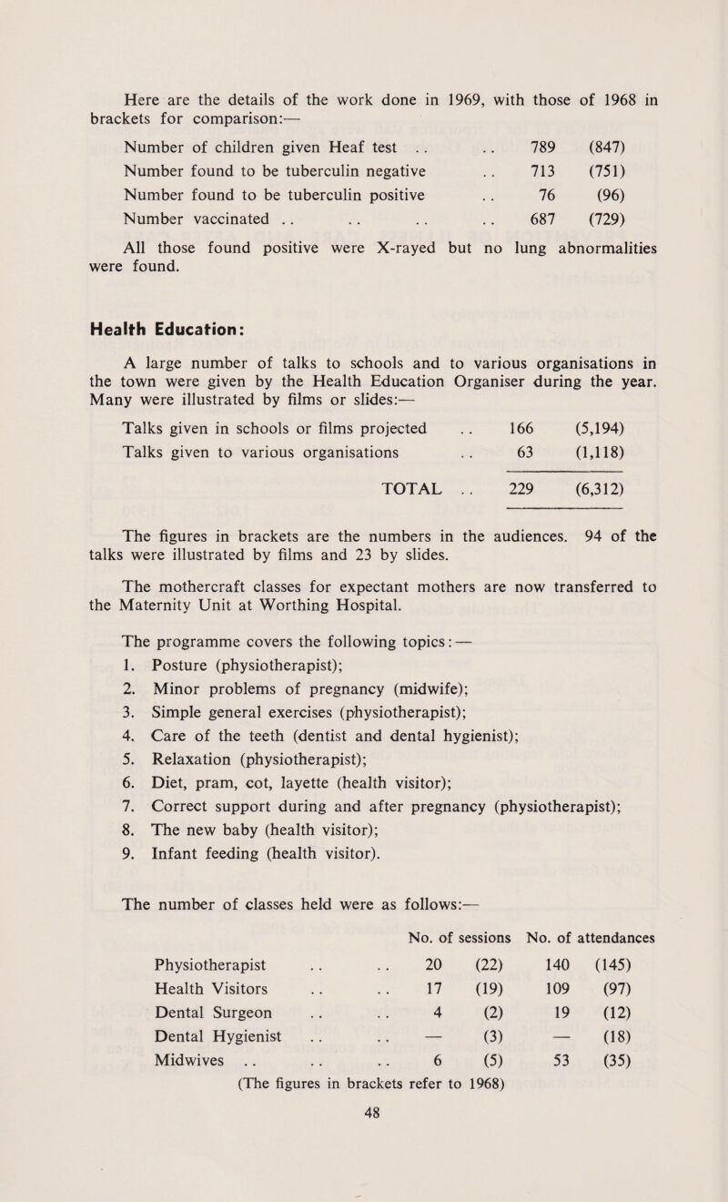 Here are the details of the work done in 1969, with those of 1968 in brackets for comparison:— Number of children given Heaf test 789 (847) Number found to be tuberculin negative 713 (751) Number found to be tuberculin positive 76 (96) Number vaccinated 687 (729) All those found positive were X-rayed but no lung abnormalities were found. Health Education: A large number of talks to schools and to various organisations in the town were given by the Health Education Organiser during the year. Many were illustrated by films or slides:— Talks given in schools or films projected .. 166 (5,194) Talks given to various organisations .. 63 (1,118) TOTAL .. 229 (6,312) The figures in brackets are the numbers in the audiences. 94 of the talks were illustrated by films and 23 by slides. The mothercraft classes for expectant mothers are now transferred to the Maternity Unit at Worthing Hospital. The programme covers the following topics: — 1. Posture (physiotherapist); 2. Minor problems of pregnancy (midwife); 3. Simple general exercises (physiotherapist); 4. Care of the teeth (dentist and dental hygienist); 5. Relaxation (physiotherapist); 6. Diet, pram, cot, layette (health visitor); 7. Correct support during and after pregnancy (physiotherapist); 8. The new baby (health visitor); 9. Infant feeding (health visitor). The number of classes held were as follows:— No. of sessions No. of attendances Physiotherapist 20 (22) 140 (145) Health Visitors 17 (19) 109 (97) Dental Surgeon 4 (2) 19 (12) Dental Hygienist . . — (3) — (18) Midwives 6 (5) 53 (35) (The figures in brackets refer to 1968)