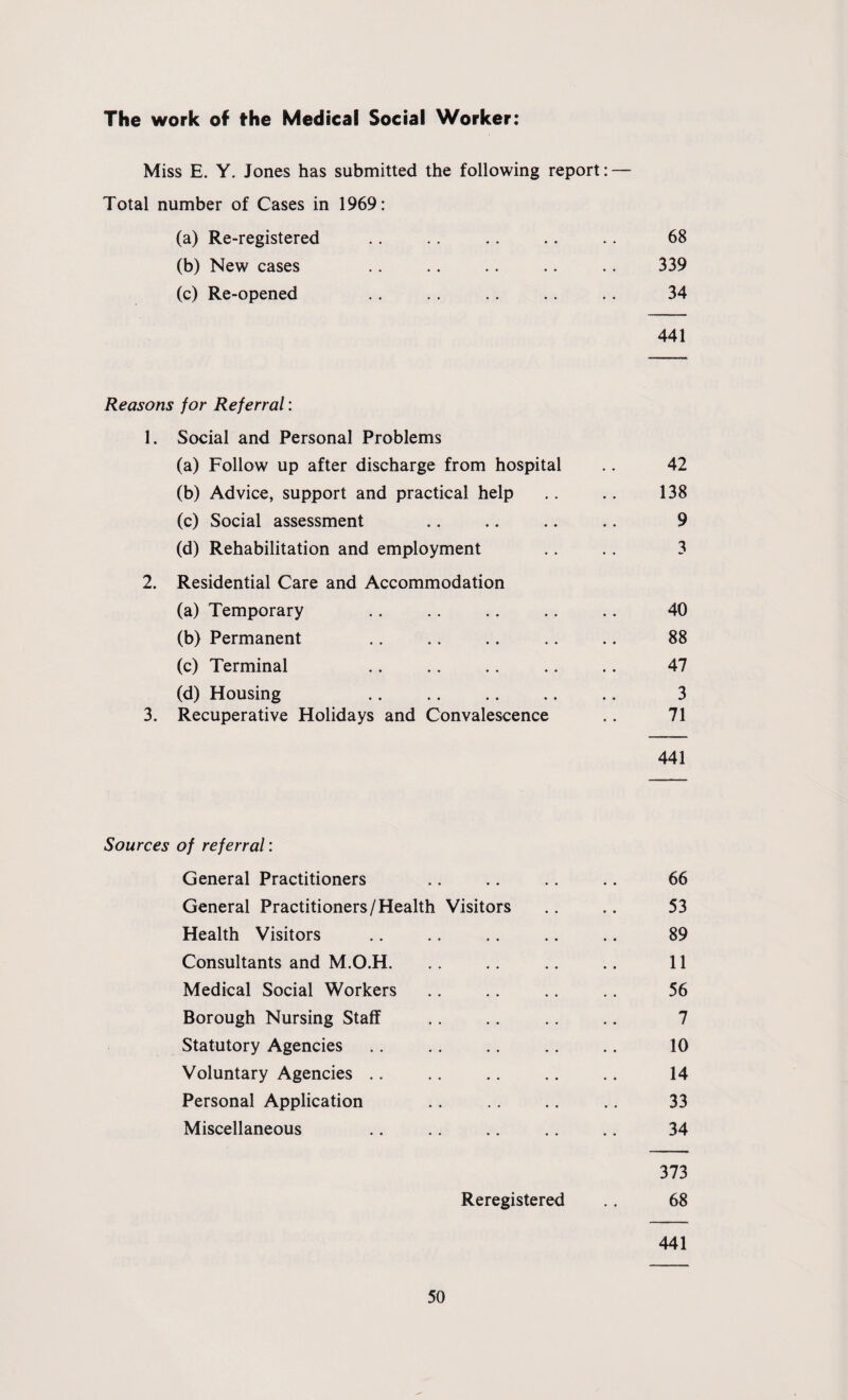 The work of the Medical Social Worker: Miss E. Y. Jones has submitted the following report: — Total number of Cases in 1969: (a) Re-registered .. .. .. .. .. 68 (b) New cases .. .. .. .. .. 339 (c) Re-opened .. .. .. .. .. 34 441 Reasons for Referral: 1. Social and Personal Problems (a) Follow up after discharge from hospital .. 42 (b) Advice, support and practical help .. .. 138 (c) Social assessment .. .. .. .. 9 (d) Rehabilitation and employment .. .. 3 2. Residential Care and Accommodation (a) Temporary .. .. .. .. .. 40 (b) Permanent .. .. .. .. .. 88 (c) Terminal .. .. .. .. .. 47 (d) Housing .. .. .. .. .. 3 3. Recuperative Holidays and Convalescence .. 71 441 Sources of referral: General Practitioners .. .. .. .. 66 General Practitioners/Health Visitors .. .. 53 Health Visitors .. .. .. .. .. 89 Consultants and M.O.H. .. .. .. 11 Medical Social Workers .. .. .. .. 56 Borough Nursing Staff .. .. .. .. 7 Statutory Agencies .. .. .. .. .. 10 Voluntary Agencies .. .. .. .. .. 14 Personal Application .. .. .. 33 Miscellaneous .. .. .. .. .. 34 373 Reregistered .. 68 441