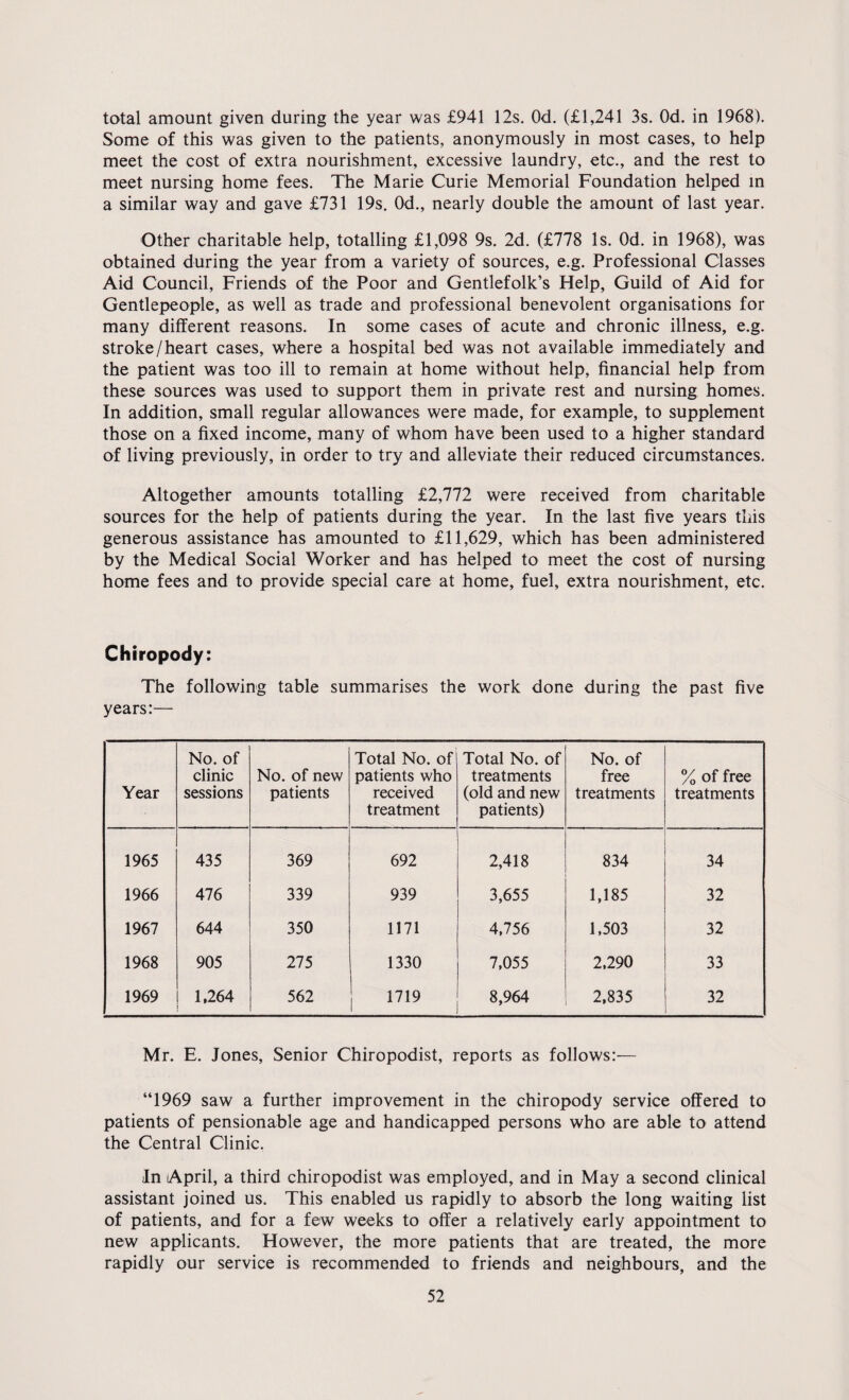 total amount given during the year was £941 12s. Od. (£1,241 3s. Od. in 1968). Some of this was given to the patients, anonymously in most cases, to help meet the cost of extra nourishment, excessive laundry, etc., and the rest to meet nursing home fees. The Marie Curie Memorial Foundation helped in a similar way and gave £731 19s. Od., nearly double the amount of last year. Other charitable help, totalling £1,098 9s. 2d. (£778 Is. Od. in 1968), was obtained during the year from a variety of sources, e.g. Professional Classes Aid Council, Friends of the Poor and Gentlefolk’s Help, Guild of Aid for Gentlepeople, as well as trade and professional benevolent organisations for many different reasons. In some cases of acute and chronic illness, e.g. stroke/heart cases, where a hospital bed was not available immediately and the patient was too ill to remain at home without help, financial help from these sources was used to support them in private rest and nursing homes. In addition, small regular allowances were made, for example, to supplement those on a fixed income, many of whom have been used to a higher standard of living previously, in order to try and alleviate their reduced circumstances. Altogether amounts totalling £2,772 were received from charitable sources for the help of patients during the year. In the last five years this generous assistance has amounted to £11,629, which has been administered by the Medical Social Worker and has helped to meet the cost of nursing home fees and to provide special care at home, fuel, extra nourishment, etc. Chiropody: The following table summarises the work done during the past five years:— Year No. of clinic sessions No. of new patients Total No. of patients who received treatment Total No. of treatments (old and new patients) No. of free treatments % of free treatments 1965 435 369 692 2,418 834 34 1966 476 339 939 3,655 1,185 32 1967 644 350 1171 4,756 1,503 32 1968 905 275 1330 7,055 2,290 33 1969 1,264 562 1719 8,964 2,835 32 Mr. E. Jones, Senior Chiropodist, reports as follows:— “1969 saw a further improvement in the chiropody service offered to patients of pensionable age and handicapped persons who are able to attend the Central Clinic. In April, a third chiropodist was employed, and in May a second clinical assistant joined us. This enabled us rapidly to absorb the long waiting list of patients, and for a few weeks to offer a relatively early appointment to new applicants. However, the more patients that are treated, the more rapidly our service is recommended to friends and neighbours, and the