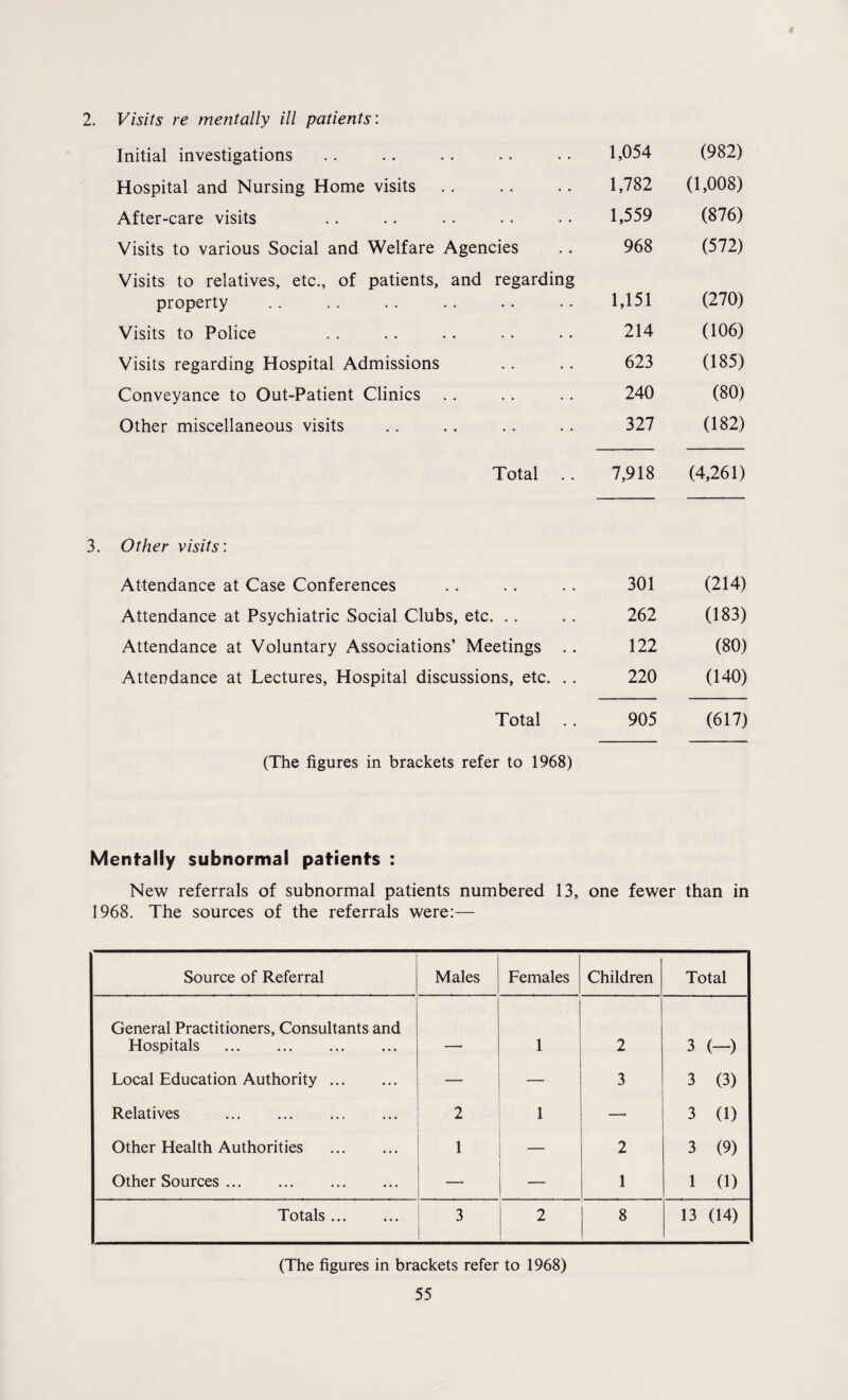 2. Visits re mentally ill patients'. Initial investigations 1,054 (982) Hospital and Nursing Home visits 1,782 (1,008) After-care visits 1,559 (876) Visits to various Social and Welfare Agencies 968 (572) Visits to relatives, etc., of patients, and regarding property 1,151 (270) Visits to Police 214 (106) Visits regarding Hospital Admissions 623 (185) Conveyance to Out-Patient Clinics 240 (80) Other miscellaneous visits 327 (182) Total . . 7,918 (4,261) Other visits: Attendance at Case Conferences 301 (214) Attendance at Psychiatric Social Clubs, etc. . . 262 (183) Attendance at Voluntary Associations’ Meetings .. 122 (80) Attendance at Lectures, Hospital discussions, etc. . . 220 (140) Total . . 905 (617) (The figures in brackets refer to 1968) Mentally subnormal patients : New referrals of subnormal patients numbered 13, one fewer than in 1968. The sources of the referrals were:— Source of Referral Males Females Children Total General Practitioners, Consultants and Hospitals . 1 2 3 (-) Local Education Authority. 3 3 (3) Relatives . 2 1 —» 3 0) Other Health Authorities . 1 2 3 (9) Other Sources. 1 1 (1) Totals. 3 2 8 13 (14) (The figures in brackets refer to 1968)