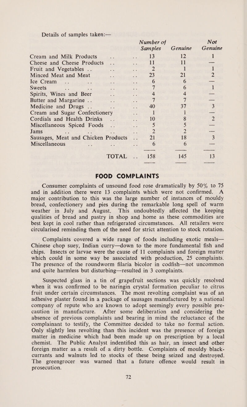 Details of samples taken: Number of Samples Genuine Not Genuine Cream and Milk Products 13 12 1 Cheese and Cheese Products .. 11 11 — Fruit and Vegetables .. 2 1 1 Minced Meat and Meat 23 21 2 Ice Cream 6 6 — Sweets 7 6 1 Spirits, Wines and Beer 4 4 — Butter and Margarine .. 7 7 — Medicine and Drugs .. 40 37 3 Cream and Sugar Confectionery 1 1 — Cordials and Health Drinks 10 8 2 Miscellaneous Spiced Foods 5 5 — Jams 2 2 — Sausages, Meat and Chicken Products 21 18 3 Miscellaneous 6 6 — TOTAL 158 145 13 FOOD COMPLAINTS Consumer complaints of unsound food rose dramatically by 50% to 75 and in addition there were 13 complaints which were not confirmed. A major contribution to this was the large number of instances of mouldy bread, confectionery and pies during the remarkable long spell of warm weather in July and August. This undoubtedly affected the keeping qualities of bread and pastry in shop and home as these commodities are best kept in cool rather than refrigerated circumstances. All retailers were circularised reminding them of the need for strict attention to stock rotation. Complaints covered a wide range of foods including exotic meals— Chinese chop suey, Indian curry—down to the more fundamental fish and chips. Insects or larvae were the cause of 11 complaints and foreign matter which could in some way be associated with production, 25 complaints. The presence of the roundworm filaria bicolor in codfish—not uncommon and quite harmless but disturbing—resulted in 3 complaints. Suspected glass in a tin of grapefruit sections was quickly resolved when it was confirmed to be naringin crystal formation peculiar to citrus fruit under certain circumstances. The most revolting complaint was of an adhesive plaster found in a package of sausages manufactured by a national company of repute who are known to adopt seemingly every possible pre¬ caution in manufacture. After some deliberation and considering the absence of previous complaints and bearing in mind the reluctance of the complainant to testify, the Committee decided to take no formal action. Only slightly less revolting than this incident was the presence of foreign matter in medicine which had been made up on prescription by a local chemist. The Public Analyst indentified this as hair, an insect and other foreign matter as a result of a dirty bottle. Complaints of mouldy black¬ currants and walnuts led to stocks of these being seized and destroyed. The greengrocer was warned that a future offence would result in prosecution.