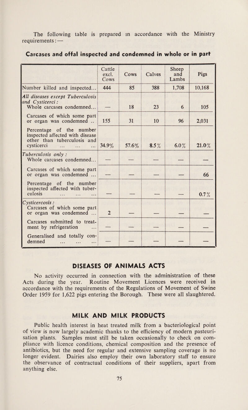 The following table is prepared in accordance with the Ministry requirements: — Carcases and offal inspected and condemned in whole or in part Cattle excl. Cows Cows Calves Sheep and Lambs Pigs Number killed and inspected... 444 85 388 1,708 10,168 All diseases except Tuberculosis and Cysticerci: Whole carcases condemned... Carcases of which some part or organ was condemned .. Percentage of the number inspected affected with disease other than tuberculosis and cysticerci 18 23 6 105 155 31 10 96 2,031 34.9% 57.6% 8.5 % 6.0 % 21.0% Tuberculosis only : Whole carcases condemned... Carcases of which some part or organ was condemned ... Percentage of the number inspected affected with tuber¬ culosis — — — — — — — — — 66 f 0.7% Cysticercosis: Carcases of which some part or organ was condemned ... Carcases submitted to treat¬ ment by refrigeration Generalised and totally con¬ demned 2 — — — — _ — — — — DISEASES OF ANIMALS ACTS No activity occurred in connection with the administration of these Acts during the year. Routine Movement Licences were received in accordance with the requirements of the Regulations of Movement of Swine Order 1959 for 1,622 pigs entering the Borough. These were all slaughtered. MILK AND MILK PRODUCTS Public health interest in heat treated milk from a bacteriological point of view is now largely academic thanks to the efficiency of modern pasteuri¬ sation plants. Samples must still be taken occasionally to check on com¬ pliance with licence conditions, chemical composition and the presence of antibiotics, but the need for regular and extensive sampling coverage is no longer evident. Dairies also employ their own laboratory staff to ensure the observance of contractual conditions of their suppliers, apart from anything else.