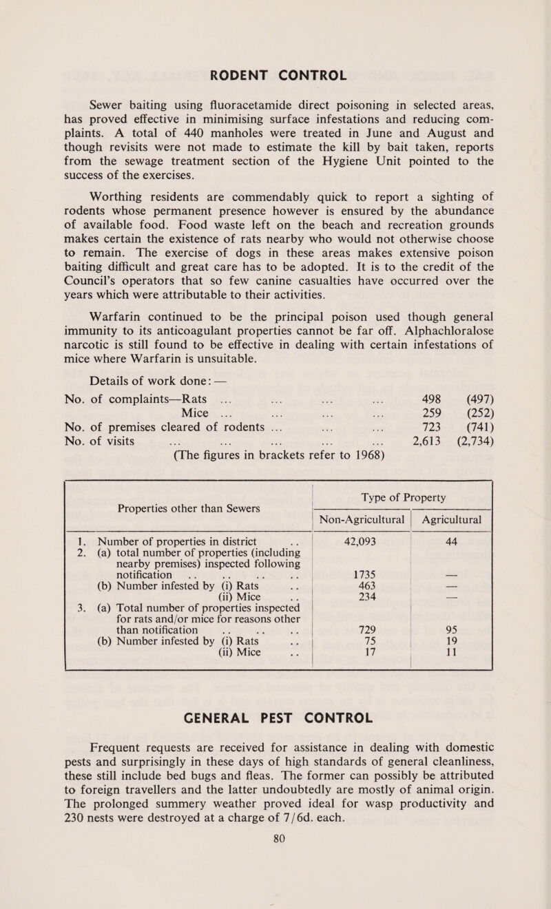 RODENT CONTROL Sewer baiting using fluoracetamide direct poisoning in selected areas, has proved effective in minimising surface infestations and reducing com¬ plaints. A total of 440 manholes were treated in June and August and though revisits were not made to estimate the kill by bait taken, reports from the sewage treatment section of the Hygiene Unit pointed to the success of the exercises. Worthing residents are commendably quick to report a sighting of rodents whose permanent presence however is ensured by the abundance of available food. Food waste left on the beach and recreation grounds makes certain the existence of rats nearby who would not otherwise choose to remain. The exercise of dogs in these areas makes extensive poison baiting difficult and great care has to be adopted. It is to the credit of the Council’s operators that so few canine casualties have occurred over the years which were attributable to their activities. Warfarin continued to be the principal poison used though general immunity to its anticoagulant properties cannot be far off. Alphachloralose narcotic is still found to be effective in dealing with certain infestations of mice where Warfarin is unsuitable. Details of work done: — No. of complaints- -Rats ... 498 (497) Mice ... 259 (252) No. of premises cleared of rodents ... 723 (741) No. of visits .. ... ... ... 2,613 (2,734) (The figures in brackets refer to 1968) Properties other than Sewers Type of Property Non-Agricultural Agricultural 1. Number of properties in district 42,093 44 2. (a) total number of properties (including nearby premises) inspected following notification 1735 (b) Number infested by (i) Rats 463 — (ii) Mice 234 — 3. (a) Total number of properties inspected for rats and/or mice for reasons other than notification 729 95 (b) Number infested by (i) Rats 75 19 (ii) Mice 17 11 GENERAL PEST CONTROL Frequent requests are received for assistance in dealing with domestic pests and surprisingly in these days of high standards of general cleanliness, these still include bed bugs and fleas. The former can possibly be attributed to foreign travellers and the latter undoubtedly are mostly of animal origin. The prolonged summery weather proved ideal for wasp productivity and 230 nests were destroyed at a charge of 7/6d. each.