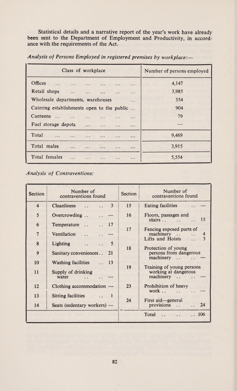Statistical details and a narrative report of the year’s work have already been sent to the Department of Employment and Productivity, in accord¬ ance with the requirements of the Act. Analysis of Persons Employed in registered premises by workplace:— Class of workplace Number of persons employed Offices 4,147 Retail shops . 3,985 Wholesale departments, warehouses 354 Catering establishments open to the public ... 904 Canteens. 79 Fuel storage depots — Total . 9,469 Total males . 3,915 Total females 5,554 Analysis of Contraventions: Section Number of contraventions found Section Number of contraventions found 4 Cleanliness 3 15 Eating facilities 5 Overcrowding .. — 16 Floors, passages and 15 stairs .. 6 Temperature .. 17 17 Fencing exposed parts of 7 Ventilation — machinery .. 4 Lifts and Hoists 3 8 Lighting 5 18 Protection of young 9 Sanitary conveniences.. 21 persons from dangerous machinery .. 10 Washing facilities 13 19 Training of young persons 11 Supply of drinking working at dangerous water —. machinery .. 12 Clothing accommodation _, 23 Prohibition of heavy work .. 13 Sitting facilities 1 24 First aid—general 14 Seats (sedentary workers) — provisions 24 Total .. .. .. 106