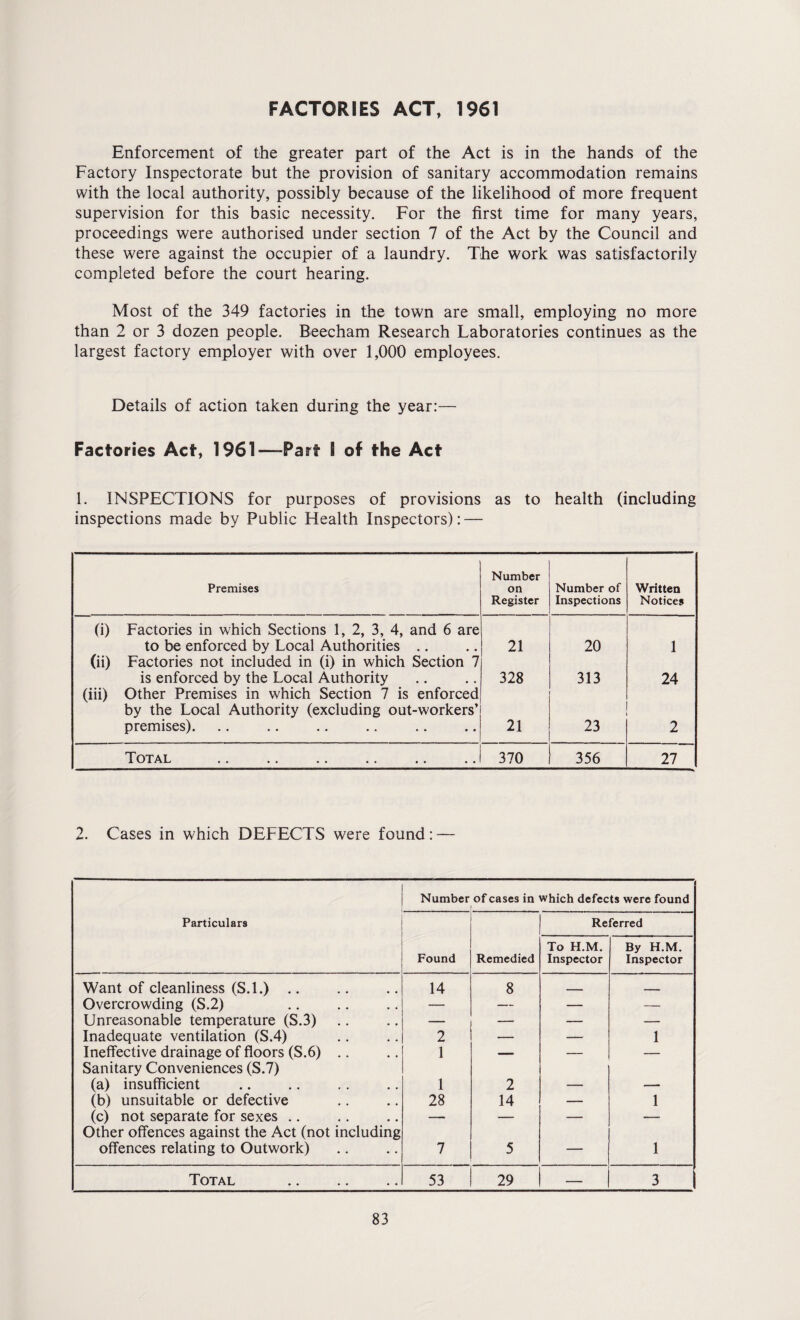 FACTORIES ACT, 1961 Enforcement of the greater part of the Act is in the hands of the Factory Inspectorate but the provision of sanitary accommodation remains with the local authority, possibly because of the likelihood of more frequent supervision for this basic necessity. For the first time for many years, proceedings were authorised under section 7 of the Act by the Council and these were against the occupier of a laundry. The work was satisfactorily completed before the court hearing. Most of the 349 factories in the town are small, employing no more than 2 or 3 dozen people. Beecham Research Laboratories continues as the largest factory employer with over 1,000 employees. Details of action taken during the year:— Factories Act, 1961—-Part I of the Act 1. INSPECTIONS for purposes of provisions as to health (including inspections made by Public Health Inspectors): — Premises Number on Register Number of Inspections Written Notices (i) Factories in which Sections 1, 2, 3, 4, and 6 are to be enforced by Local Authorities .. 21 20 1 (ii) Factories not included in (i) in which Section 7 is enforced by the Local Authority 328 313 24 (iii) Other Premises in which Section 7 is enforced by the Local Authority (excluding out-workers’ premises). 21 23 2 Total 370 356 27 2. Cases in which DEFECTS were found: — Number of cases in which defects were found Particulars Referred Found Remedied To H.M. Inspector By H.M. Inspector Want of cleanliness (S.l.) .. 14 8 _____ - - Overcrowding (S.2) — — — — Unreasonable temperature (S.3) — — — — Inadequate ventilation (S.4) 2 — — 1 Ineffective drainage of floors (S.6) .. 1 — — — Sanitary Conveniences (S.7) (a) insufficient 1 2 (b) unsuitable or defective 28 14 — 1 (c) not separate for sexes .. — — — — Other offences against the Act (not including offences relating to Outwork) 7 5 — 1 Total . 53 29 — 3