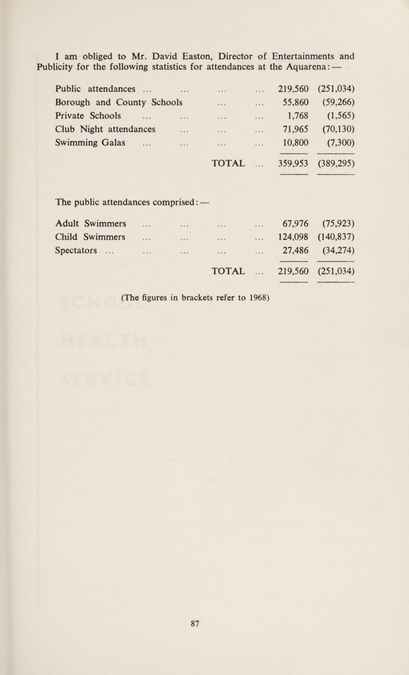 I am obliged to Mr. David Easton, Director of Entertainments and Publicity for the following statistics for attendances at the Aquarena: — Public attendances ... 219,560 (251,034) Borough and County Schools 55,860 (59,266) Private Schools 1,768 (1,565) Club Night attendances 71,965 (70,130) Swimming Galas 10,800 (7,300) TOTAL .. . 359,953 (389,295) The public attendances comprised: — Adult Swimmers 67,976 (75,923) Child Swimmers 124,098 (140,837) Spectators ... 27,486 (34,274) TOTAL .. . 219,560 (251,034) (The figures in brackets refer to 1968)