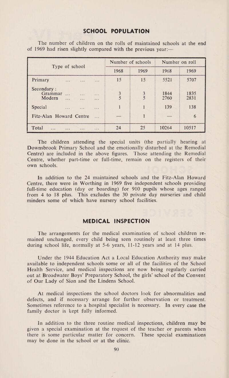 SCHOOL POPULATION The number of children on the rolls of maintained schools at the end of 1969 had risen slightly compared with the previous year:— Type of school Number of schools 1 Number on roll 1968 1969 1968 1969 Primary 15 15 5521 5707 Secondary : Grammar ... 3 3 1844 1835 Modern 5 5 2760 2831 Special 1 1 139 138 Fitz-Alan Howard Centre — 1 — 6 Total . 24 25 10264 10517 The children attending the special units (the partially hearing at Downsbrook Primary School and the emotionally disturbed at the Remedial Centre) are included in the above figures. Those attending the Remedial Centre, whether part-time or full-time, remain on the registers of their own schools. In addition to the 24 maintained schools and the Fitz-Alan Howard Centre, there were in Worthing in 1969 five independent schools providing full-time education (day or boarding) for 910 pupils whose ages ranged from 4 to 18 plus. This excludes the 30 private day nurseries and child minders some of which have nursery school facilities. MEDICAL INSPECTION The arrangements for the medical examination of school children re¬ mained unchanged, every child being seen routinely at least three times during school life, normally at 5-6 years, 11-12 years and at 14 plus. Under the 1944 Education Act a Local Education Authority may make available to independent schools some or all of the facilities of the School Health Service, and medical inspections are now being regularly carried out at Broadwater Boys’ Preparatory School, the girls’ school of the Convent of Our Lady of Sion and the Lindens School. At medical inspections the school doctors look for abnormalities and defects, and if necessary arrange for further observation or treatment. Sometimes reference to a hospital specialist is necessary. In every case the family doctor is kept fully informed. In addition to the three routine medical inspections, children may be given a special examination at the request of the teacher or parents when there is some particular matter for concern. These special examinations may be done in the school or at the clinic.