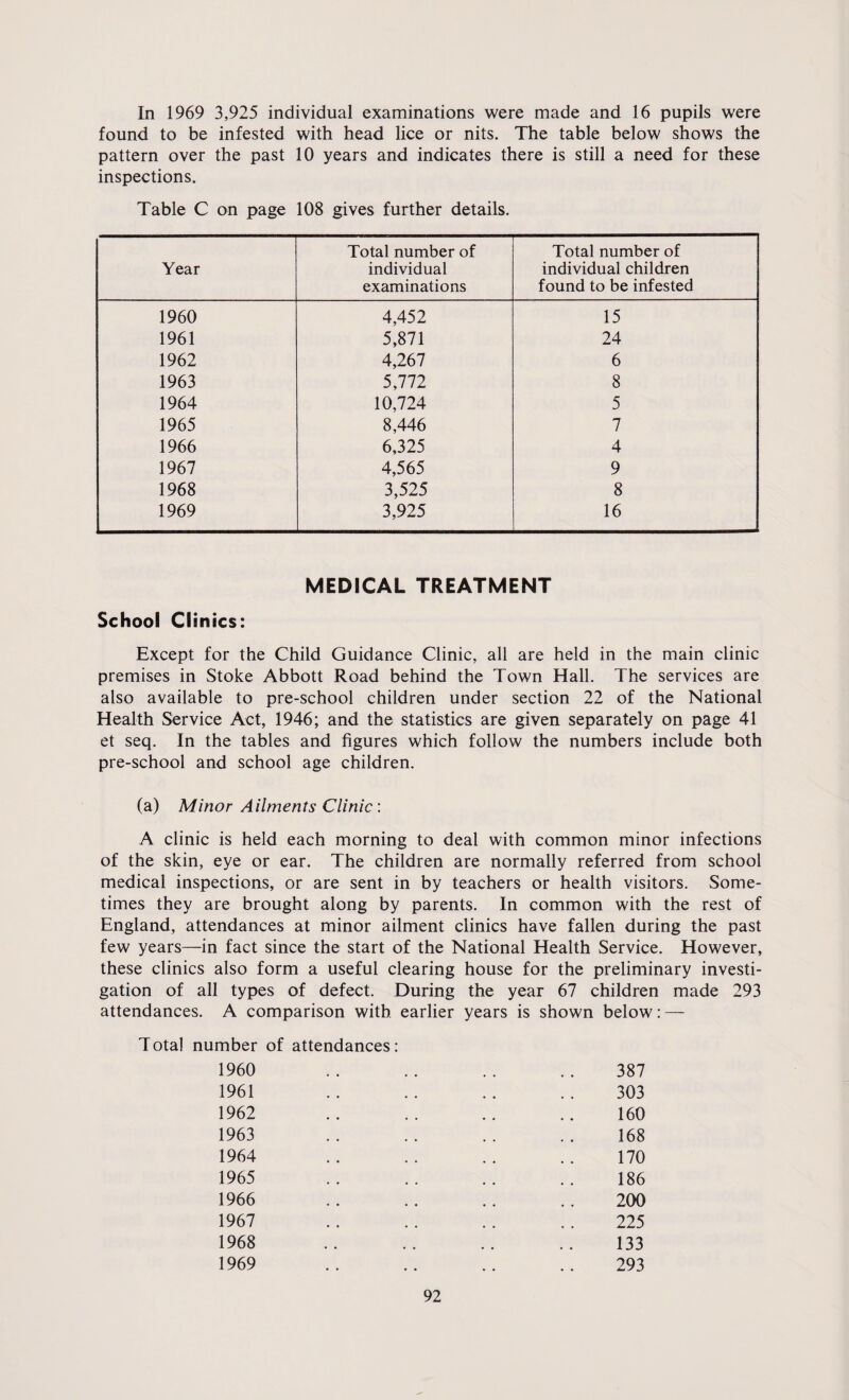 In 1969 3,925 individual examinations were made and 16 pupils were found to be infested with head lice or nits. The table below shows the pattern over the past 10 years and indicates there is still a need for these inspections. Table C on page 108 gives further details. Year Total number of individual examinations Total number of individual children found to be infested 1960 4,452 15 1961 5,871 24 1962 4,267 6 1963 5,772 8 1964 10,724 5 1965 8,446 7 1966 6,325 4 1967 4,565 9 1968 3,525 8 1969 3,925 16 MEDICAL TREATMENT School Clinics: Except for the Child Guidance Clinic, all are held in the main clinic premises in Stoke Abbott Road behind the Town Hall. The services are also available to pre-school children under section 22 of the National Health Service Act, 1946; and the statistics are given separately on page 41 et seq. In the tables and figures which follow the numbers include both pre-school and school age children. (a) Minor Ailments Clinic : A clinic is held each morning to deal with common minor infections of the skin, eye or ear. The children are normally referred from school medical inspections, or are sent in by teachers or health visitors. Some¬ times they are brought along by parents. In common with the rest of England, attendances at minor ailment clinics have fallen during the past few years—in fact since the start of the National Health Service. However, these clinics also form a useful clearing house for the preliminary investi¬ gation of all types of defect. During the year 67 children made 293 attendances. A comparison with earlier years is shown below: — Total number of attendances: 1960 1961 1962 1963 1964 1965 1966 1967 1968 1969 387 303 160 168 170 186 200 225 133 293