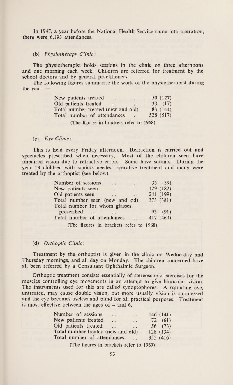 In 1947, a year before the National Health Service came into operation, there were 6,193 attendances. (b) Physiotherapy Clinic: The physiotherapist holds sessions in the clinic on three afternoons and one morning each week. Children are referred for treatment by the school doctors and by general practitioners. The following figures summarise the work of the physiotherapist during the year:— New patients treated Old patients treated Total number treated (new and old) Total number of attendances 50 (127) 33 (17) 83 (144) 528 (517) (The figures in brackets refer to 1968) (c) Eye Clinic: This is held every Friday afternoon. Refraction is carried out and spectacles prescribed when necessary. Most of the children seen have impaired vision due to refractive errors. Some have squints. During the year 13 children with squints needed operative treatment and many were treated by the orthoptist (see below). Number of sessions New patients seen Old patients seen Total number seen (new and od) Total number for whom glasses prescribed Total number of attendances 35 (39) 129 (182) 241 (199) 373 (381) 93 (91) 417 (469) (The figures in brackets refer to 1968) (d) Orthoptic Clinic: Treatment by the orthoptist is given in the clinic on Wednesday and Thursday mornings, and all day on Monday. The children concerned have all been referred by a Consultant Ophthalmic Surgeon. Orthoptic treatment consists essentially of stereoscopic exercises for the muscles controlling eye movements in an attempt to give binocular vision. The instruments used for this are called synoptophores. A squinting eye, untreated, may cause double vision, but more usually vision is suppressed and the eye becomes useless and blind for all practical purposes. Treatment is most effective between the ages of 4 and 6. Number of sessions 146 (141) New patients treated 72 (61) Old patients treated 56 (73) Total number treated (new and old) 128 (134) Total number of attendances 355 (416) (The figures in brackets refer to 1969)