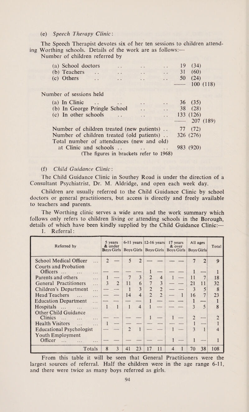 (e) Speech Therapy Clinic: The Speech Therapist devotes six of her ten sessions to children attend¬ ing Worthing schools. Details of the work are as follows:— Number of children referred by (a) School doctors 19 (34) (b) Teachers 31 (60) (c) Others 50 (24) 100 iber of sessions held (a) In Clinic 36 (35) (b) In George Pringle School 38 (28) (c) In other schools 133 026) 207 Number of children treated (new patients) . . 77 (72) Number of children treated (old patients) . . Total number of attendances (new and old) 326 (276) at Clinic and schools . . 983 (920) (The figures in brackets refer to 1968) (f) Child Guidance Clinic: The Child Guidance Clinic in Southey Road is under the direction of a Consultant Psychiatrist, Dr. M. Aldridge, and open each week day. Children are usually referred to the Child Guidance Clinic by school doctors or general practitioners, but access is directly and freely available to teachers and parents. The Worthing clinic serves a wide area and the work summary which follows only refers to children living or attending schools in the Borough, details of which have been kindly supplied by the Child Guidance Clinic:— 1. Referral: Referred by 5 years 6 under Boys Girls 6-11 years Boys Girls 12-16 years Boys Girls 17 years & over Boys Girls All ages Boys Girls Total School Medical Officer ... 2 — 5 2 — — — — 7 2 9 Courts and Probation Officers ... _ _ _ -- . 1 _____ . ______ 1 .. 1 Parents and others 1 — 7 3 2 4 1 — 11 7 18 General Practitioners 3 2 11 6 7 3 — — 21 11 32 Children’s Department ... — — 1 3 2 2 — — 3 5 8 Head Teachers — — 14 4 2 2 — 1 16 7 23 Education Department — — — — 1 — — — 1 — 1 Hospitals ... 1 1 1 4 1 — — — 3 5 8 Other Child Guidance Clinics . _ _ _ _ 1 _ 1 _____ 2 _ 2 Health Visitors . 1 1 — 1 Educational Psychologist — — 2 1 — — 1 — 3 1 4 Youth Employment Officer ... — — — — — — 1 — 1 — 1 Totals 8 3 41 23 17 11 4 1 70 38 108 From this table it will be seen that General Practitioners were the largest sources of referral. Half the children were in the age range 6-11, and there were twice as many boys referred as girls.