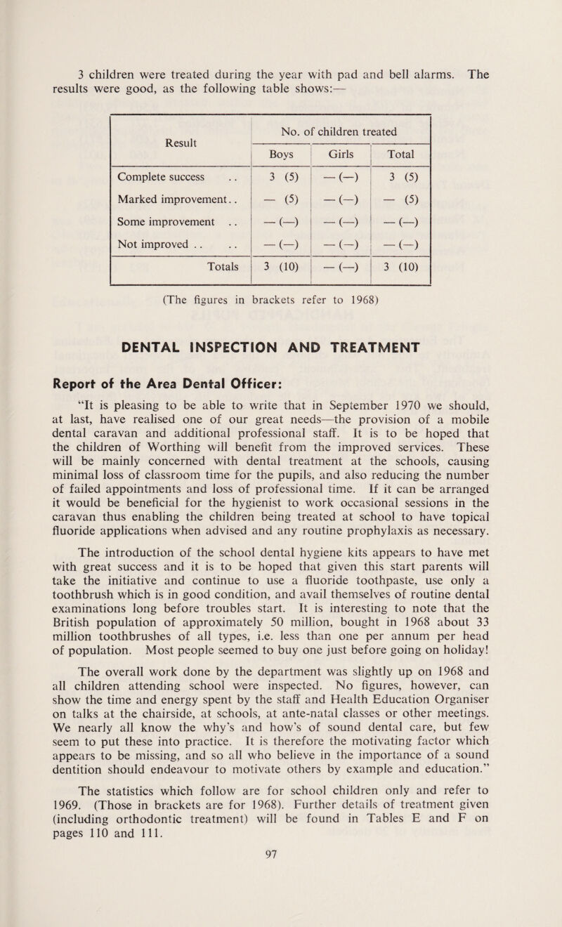 3 children were treated during the year with pad and bell alarms. The results were good, as the following table shows:— Result No. of children treated Boys Girls Total Complete success 3 (5) -(-) 3 (5) Marked improvement.. - (5) -(-) - (5) Some improvement .. -(-) -(-) -(-) Not improved .. -(-) -(-) -(-) Totals 3 (10) -(-) 3 (10) (The figures in brackets refer to 1968) DENTAL INSPECTION AND TREATMENT Report of the Area Dental Officer: “It is pleasing to be able to write that in September 1970 we should, at last, have realised one of our great needs—the provision of a mobile dental caravan and additional professional staff. It is to be hoped that the children of Worthing will benefit from the improved services. These will be mainly concerned with dental treatment at the schools, causing minimal loss of classroom time for the pupils, and also reducing the number of failed appointments and loss of professional time. If it can be arranged it would be beneficial for the hygienist to work occasional sessions in the caravan thus enabling the children being treated at school to have topical fluoride applications when advised and any routine prophylaxis as necessary. The introduction of the school dental hygiene kits appears to have met with great success and it is to be hoped that given this start parents will take the initiative and continue to use a fluoride toothpaste, use only a toothbrush which is in good condition, and avail themselves of routine dental examinations long before troubles start. It is interesting to note that the British population of approximately 50 million, bought in 1968 about 33 million toothbrushes of all types, i.e. less than one per annum per head of population. Most people seemed to buy one just before going on holiday! The overall work done by the department was slightly up on 1968 and all children attending school were inspected. No figures, however, can show the time and energy spent by the staff and Health Education Organiser on talks at the chairside, at schools, at ante-natal classes or other meetings. We nearly all know the why’s and how’s of sound dental care, but few seem to put these into practice. It is therefore the motivating factor which appears to be missing, and so all who believe in the importance of a sound dentition should endeavour to motivate others by example and education.” The statistics which follow are for school children only and refer to 1969. (Those in brackets are for 1968). Further details of treatment given (including orthodontic treatment) will be found in Tables E and F on pages 110 and 111.