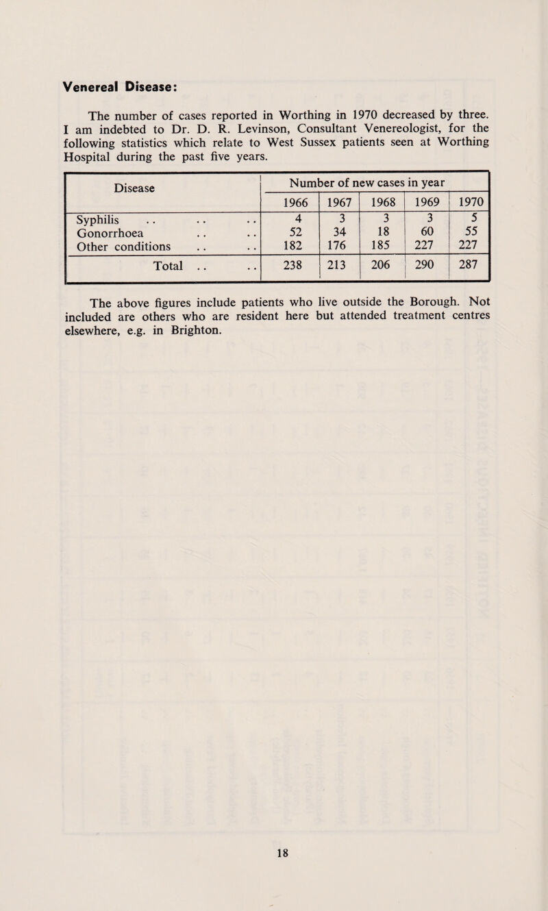 Venereal Disease: The number of cases reported in Worthing in 1970 decreased by three. I am indebted to Dr. D. R. Levinson, Consultant Venereologist, for the following statistics which relate to West Sussex patients seen at Worthing Hospital during the past five years. Disease Number of new cases in year 1966 1967 1968 1969 1970 Syphilis 4 3 3 3 5 Gonorrhoea 52 34 18 60 55 Other conditions 182 176 185 227 227 Total .. 238 213 206 290 287 The above figures include patients who live outside the Borough. Not included are others who are resident here but attended treatment centres elsewhere, e.g. in Brighton.