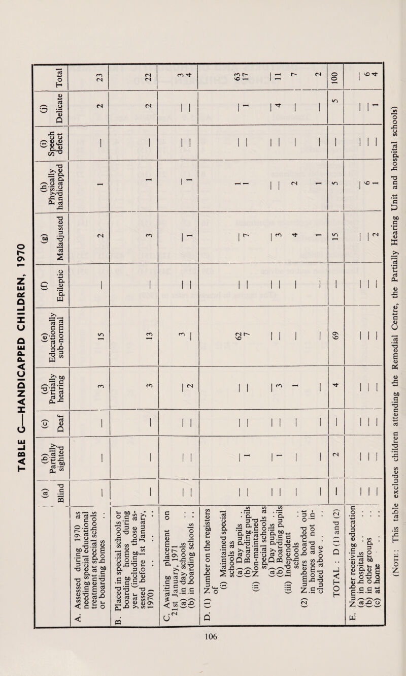 TABLE C—HANDICAPPED CHILDREN, 1970 P o Z This table excludes children attending the Remedial Centre, the Partially Hearing Unit and hospital schools)