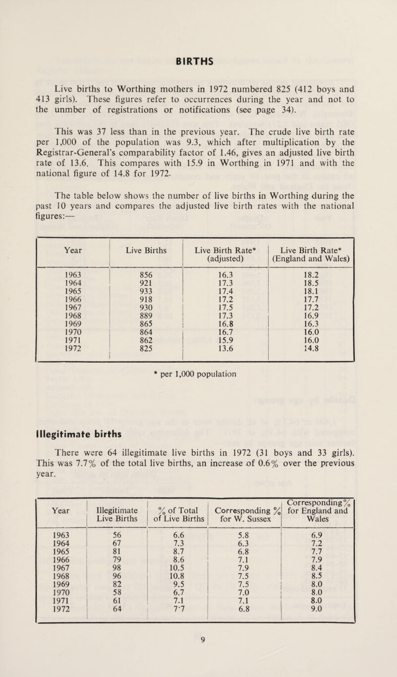 BIRTHS Live births to Worthing mothers in 1972 numbered 825 (412 boys and 413 girls). These figures refer to occurrences during the year and not to the unmber of registrations or notifications (see page 34). This was 37 less than in the previous year. The crude live birth rate per 1,000 of the population was 9.3, which after multiplication by the Registrar-General’s comparability factor of 1.46, gives an adjusted live birth rate of 13.6. This compares with 15.9 in Worthing in 1971 and with the national figure of 14.8 for 1972. The table below shows the number of live births in Worthing during the past 10 years and compares the adjusted live birth rates with the national figures:— Year Live Births Live Birth Rate* (adjusted) Live Birth Rate* (England and Wales) 1963 856 16.3 18.2 1964 921 17.3 18.5 1965 933 17.4 18.1 1966 918 17.2 17.7 1967 930 17.5 17.2 1968 889 17.3 16.9 1969 865 16.8 16.3 1970 864 16.7 16.0 1971 862 15.9 16.0 1972 825 13.6 14.8 * per 1,000 population Illegitimate births There were 64 illegitimate live births in 1972 (31 boys and 33 girls). This was 7.7% of the total live births, an increase of 0.6% over the previous year. Year Illegitimate Live Births % of Total of Live Births Corresponding % for W. Sussex Corresponding % for England and Wales 1963 56 6.6 5.8 6.9 1964 67 7.3 6.3 7.2 1965 81 8.7 6.8 7.7 1966 79 8.6 7.1 7.9 1967 98 10.5 7.9 8.4 1968 96 10.8 7.5 8.5 1969 82 9.5 7.5 8.0 1970 58 6.7 7.0 8.0 1971 61 7.1 7.1 8.0 1972 64 7-7 6.8 9.0