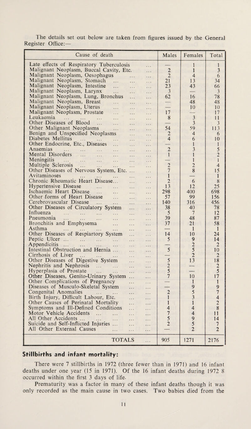 1 he details set out below are taken from figures issued by the General Register Office:— Cause of death Males Females Total Late effects of Respiratory Tuberculosis _ 1 1 Malignant Neoplasm, Buccal Cavity, Etc. 2 1 3 Malignant Neoplasm, Oesophagus 2 4 6 Malignant Neoplasm, Stomach 21 13 34 Malignant Neoplasm, Intestine 23 43 66 Malignant Neoplasm, Larynx 3 — 3 Malignant Neoplasm, Lung, Bronchus 62 16 78 Malignant Neoplasm, Breast — 48 48 Malignant Neoplasm, Uterus — 10 10 Malignant Neoplasm, Prostate 17 — 17 Leukaemia 8 3 11 Other Diseases of Blood — 3 3 Other Malignant Neoplasms 54 59 113 Benign and Unspecified Neoplasms 2 4 6 Diabetes Mellitus 4 6 10 Other Endocrine, Etc., Diseases — 1 1 Anaemias 2 3 5 Mental Disorders 1 1 2 Meningitis — 1 1 Multiple Sclerosis 2 2 4 Other Diseases of Nervous System, Etc. ... 7 8 15 Avitaminoses 1 — 1 Chronic Rheumatic Heart Disease... 2 6 8 Hypertensive Disease 13 12 25 Ischaemic Heart Disease 298 400 698 Other forms of Heart Disease 57 99 156 Cerebrovascular Disease 140 316 456 Other Diseases of Circulatory System . 38 40 78 Influenza 5 7 12 Pneumonia 39 48 87 Bronchitis and Emphysema 37 21 58 Asthma — 1 1 Other Diseases of Respiartory System 14 10 24 Peptic Ulcer ... 5 9 14 Appendicitis ... — 2 2 Intestinal Obstruction and Hernia ... 5 5 10 Cirrhosis of Liver — 2 2 Other Diseases of Digestive System 5 13 18 Nephritis and Nephrosis 2 — 2 Hyperplasia of Prostate 5 — 5 Other Diseases, Genito-Urinary System ... 7 10 17 Other Complications of Pregnancy — 1 1 Diseases of Musculo-Skeletal System — 9 9 Congenital Anomalies 2 5 7 Birth Injury, Difficult Labour, Etc. 1 3 4 Other Causes of Perinatal Mortality 1 1 2 Symptoms and Ill-Defined Conditions 4 4 8 Motor Vehicle Accidents . 7 4 11 All Other Accidents ... 5 9 14 Suicide and Self-Inflicted Injuries ... 2 5 7 All Other External Causes — 2 2 TOTALS 905 1271 2176 Stillbirths and infant mortality: There were 7 stillbirths in 1972 (three fewer than in 1971) and 16 infant deaths under one year (15 in 1971). Of the 16 infant deaths during 1972 8 occurred within the first 3 days of life. Prematurity was a factor in many of these infant deaths though it was only recorded as the main cause in two cases. Two babies died from the