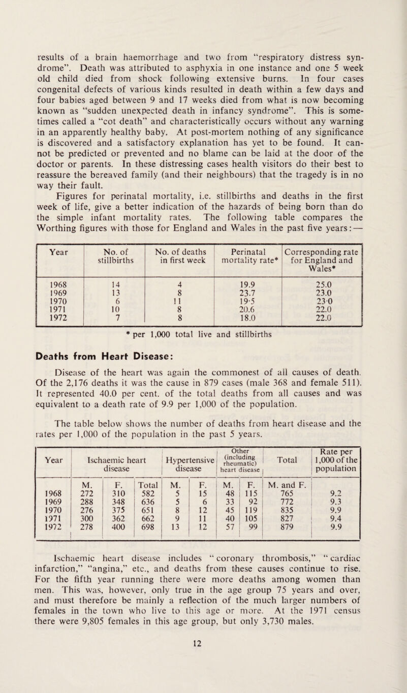 results of a brain haemorrhage and two from “respiratory distress syn¬ drome”. Death was attributed to asphyxia in one instance and one 5 week old child died from shock following extensive burns. In four cases congenital defects of various kinds resulted in death within a few days and four babies aged between 9 and 17 weeks died from what is now becoming known as “sudden unexpected death in infancy syndrome”. This is some¬ times called a “cot death” and characteristically occurs without any warning in an apparently healthy baby. At post-mortem nothing of any significance is discovered and a satisfactory explanation has yet to be found. It can¬ not be predicted or prevented and no blame can be laid at the door of the doctor or parents. In these distressing cases health visitors do their best to reassure the bereaved family (and their neighbours) that the tragedy is in no way their fault. Figures for perinatal mortality, i.e. stillbirths and deaths in the first week of life, give a better indication of the hazards of being born than do the simple infant mortality rates. The following table compares the Worthing figures with those for England and Wales in the past five years: — J Year No. of stillbirths No. of deaths in first week Perinatal mortality rate* Corresponding rate for England and Wales* 1968 14 4 19.9 25.0 1969 13 8 23.7 23.0 1970 6 11 19-5 230 1971 10 8 20.6 22.0 1972 7 8 18.0 22.0 * per 1,000 total live and stillbirths Deaths from Heart Disease: Disease of the heart was again the commonest of all causes of death. Of the 2,176 deaths it was the cause in 879 cases (male 368 and female 511). It represented 40.0 per cent, of the total deaths from all causes and was equivalent to a death rate of 9.9 per 1,000 of the population. The table below shows the number of deaths from heart disease and the rates per 1,000 of the population in the past 5 years. Year Ischaemic heart disease Hypertensive disease Other (including rheumatic) heart disease Total Rate per 1,000 of the population M. F. Total M. F. M. F. M. and F. 1968 272 310 582 5 15 48 115 765 9.2 1969 288 348 636 5 6 33 92 772 9.3 1970 276 375 651 8 12 45 119 835 9.9 1971 300 362 662 9 11 40 105 827 9.4 1972 278 400 698 13 12 57 99 879 9.9 Ischaemic heart disease includes “ coronary thrombosis,” “ cardiac infarction,” “angina,” etc., and deaths from these causes continue to rise. For the fifth year running there were more deaths among women than men. This was, however, only true in the age group 75 years and over, and must therefore be mainly a reflection of the much larger numbers of females in the town who live to this age or more. At the 1971 census there were 9,805 females in this age group, but only 3,730 males.