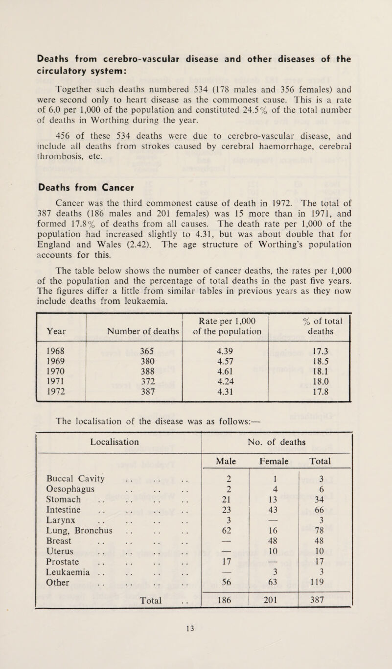 Deaths from cerebro-vascular disease and other diseases of the circulatory system: Together such deaths numbered 534 (178 males and 356 females) and were second only to heart disease as the commonest cause. This is a rate of 6.0 per 1,000 of the population and constituted 24.5% of the total number of deaths in Worthing during the year. 456 of these 534 deaths were due to cerebro-vascular disease, and include all deaths from strokes caused by cerebral haemorrhage, cerebral thrombosis, etc. Deaths from Cancer Cancer was the third commonest cause of death in 1972. The total of 387 deaths (186 males and 201 females) was 15 more than in 1971, and formed 17.8% of deaths from all causes. The death rate per 1,000 of the population had increased slightly to 4.31, but was about double that for England and Wales (2.42). The age structure of Worthing’s population accounts for this. The table below shows the number of cancer deaths, the rates per 1,000 of the population and the percentage of total deaths in the past five years. The figures differ a little from similar tables in previous years as they now include deaths from leukaemia. Year Number of deaths Rate per 1,000 of the population % of total deaths 1968 365 4.39 17.3 1969 380 4.57 18.5 1970 388 4.61 18.1 1971 372 4.24 18.0 1972 387 4.31 17.8 The localisation of the disease was as follows:-— Localisation No. of deaths Male Female Total Buccal Cavity 2 1 3 Oesophagus 2 4 6 Stomach 21 13 34 Intestine 23 43 66 Larynx 3 — 3 Lung, Bronchus 62 16 78 Breast — 48 48 Uterus — 10 10 Prostate 17 — 17 Leukaemia . . — 3 3 Other 56 63 119 Total 186 201 387