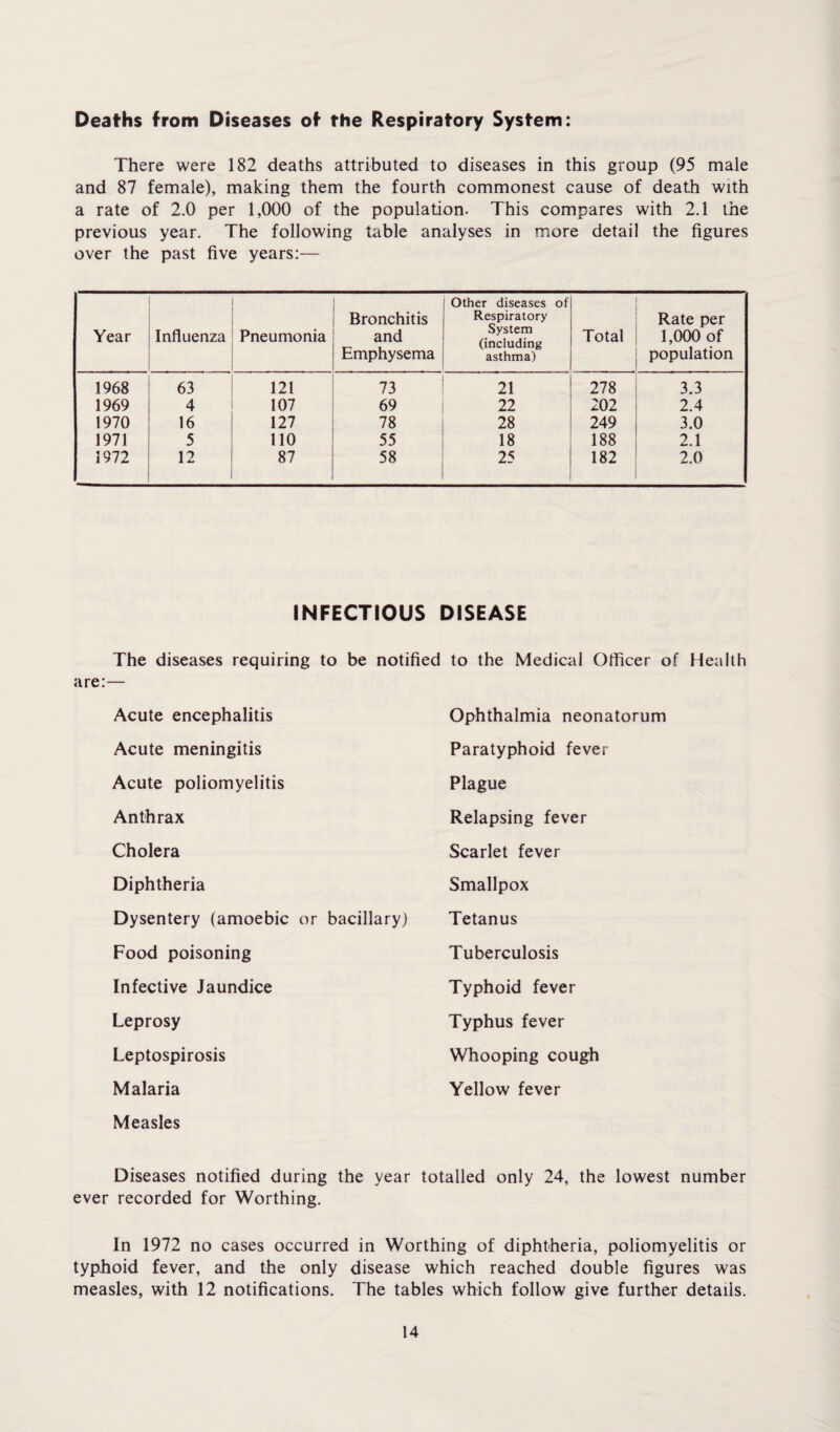 Deaths from Diseases of the Respiratory System: There were 182 deaths attributed to diseases in this group (95 male and 87 female), making them the fourth commonest cause of death with a rate of 2.0 per 1,000 of the population. This compares with 2.1 the previous year. The following table analyses in more detail the figures over the past five years:— Year Influenza Pneumonia Bronchitis and Emphysema Other diseases of Respiratory System (including asthma) Total Rate per 1,000 of population 1968 63 121 73 21 278 3.3 1969 4 107 69 22 202 2.4 1970 16 127 78 28 249 3.0 1971 5 110 55 18 188 2.1 1972 12 87 58 25 182 2.0 INFECTIOUS DISEASE The diseases requiring to be notified to the Medical Officer of Health are:- Acute encephalitis Acute meningitis Acute poliomyelitis Anthrax Cholera Diphtheria Dysentery (amoebic or bacillary) Food poisoning Infective Jaundice Leprosy Leptospirosis Malaria Measles Ophthalmia neonatorum Paratyphoid fever Plague Relapsing fever Scarlet fever Smallpox Tetanus Tuberculosis Typhoid fever Typhus fever Whooping cough Yellow fever Diseases notified during the year totalled only 24, the lowest number ever recorded for Worthing. In 1972 no cases occurred in Worthing of diphtheria, poliomyelitis or typhoid fever, and the only disease which reached double figures was measles, with 12 notifications. The tables which follow give further details.